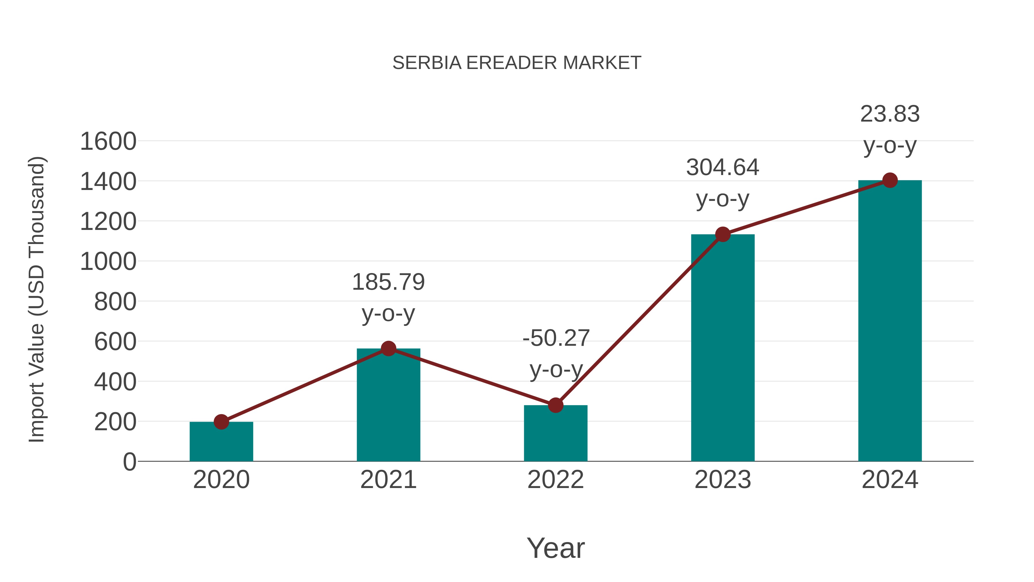  Serbia Ereader Market: Import Trend Analysis