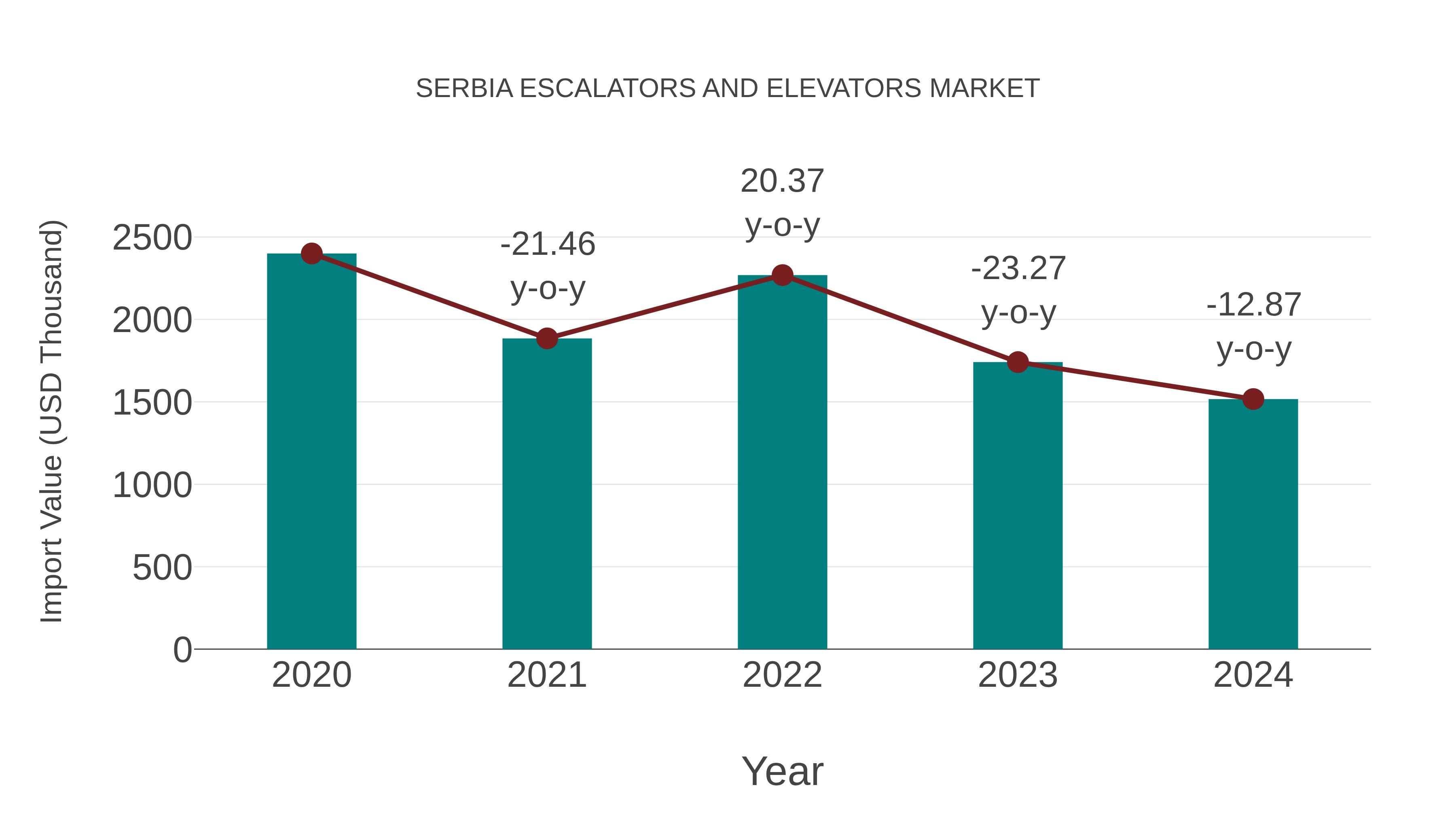  Serbia Escalators and Elevators Market: Import Trend Analysis