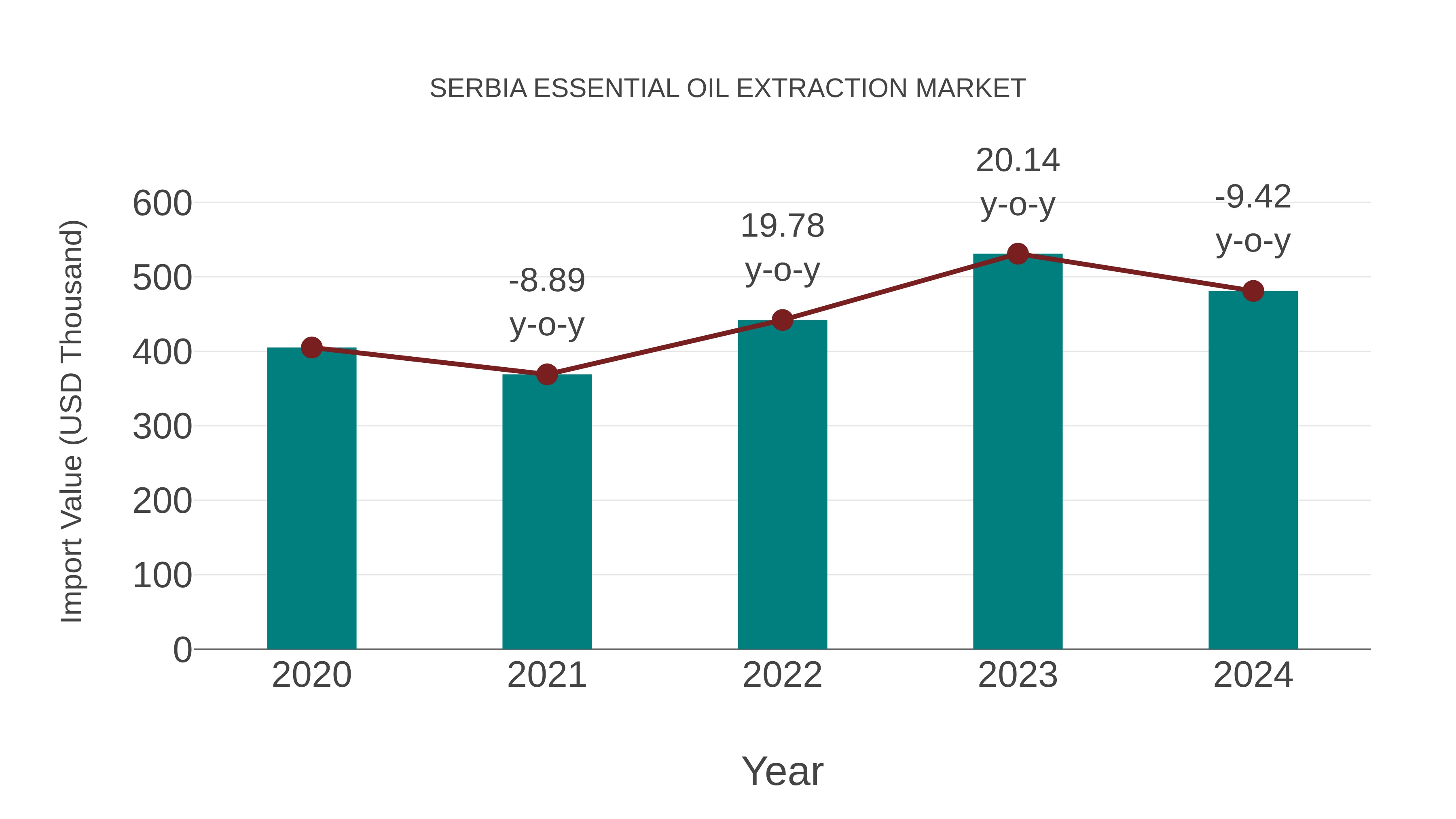 Serbia Essential Oil Extraction Market: Import Trend Analysis