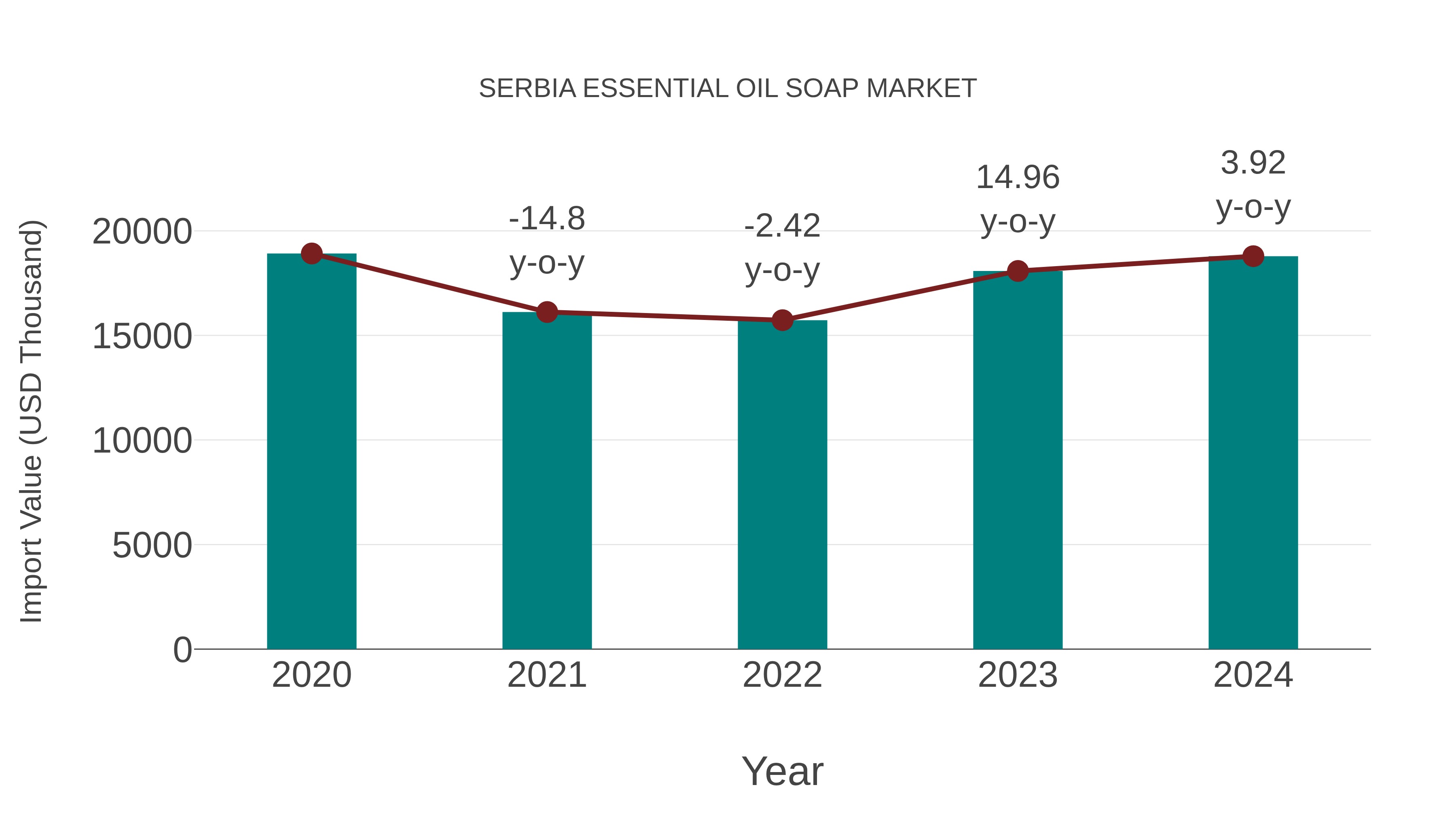  Serbia Essential Oil Soap Market: Import Trend Analysis