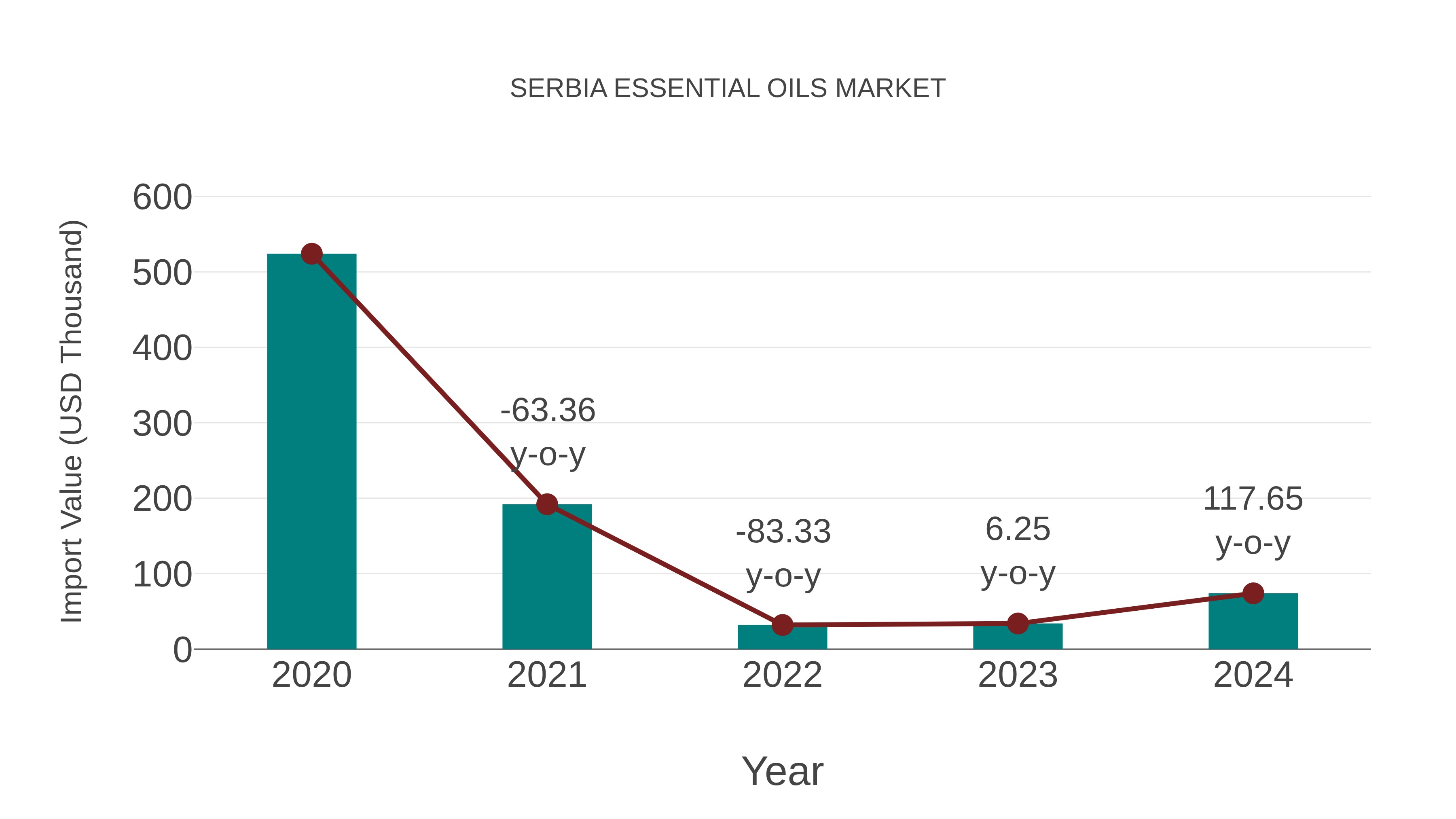  Serbia Essential Oils Market: Import Trend Analysis