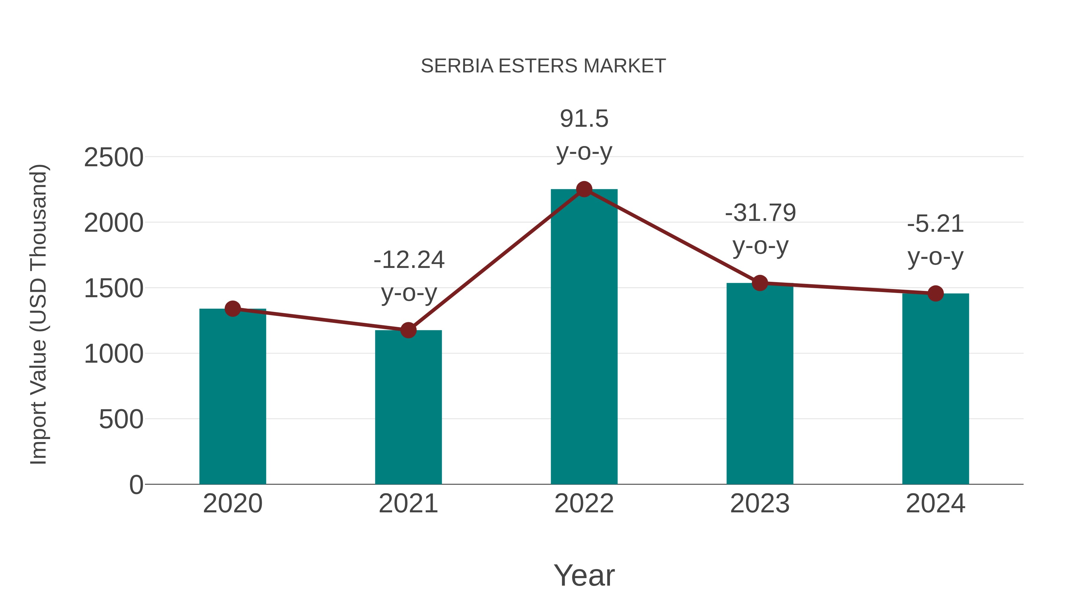 Serbia Esters Market: Import Trend Analysis