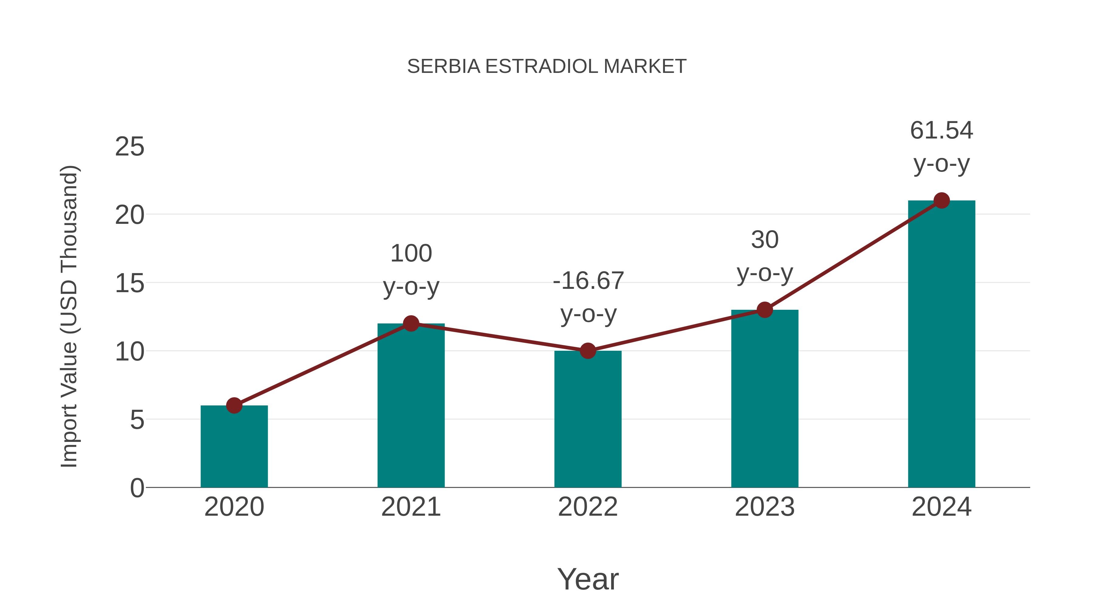  Serbia Estradiol Market: Import Trend Analysis