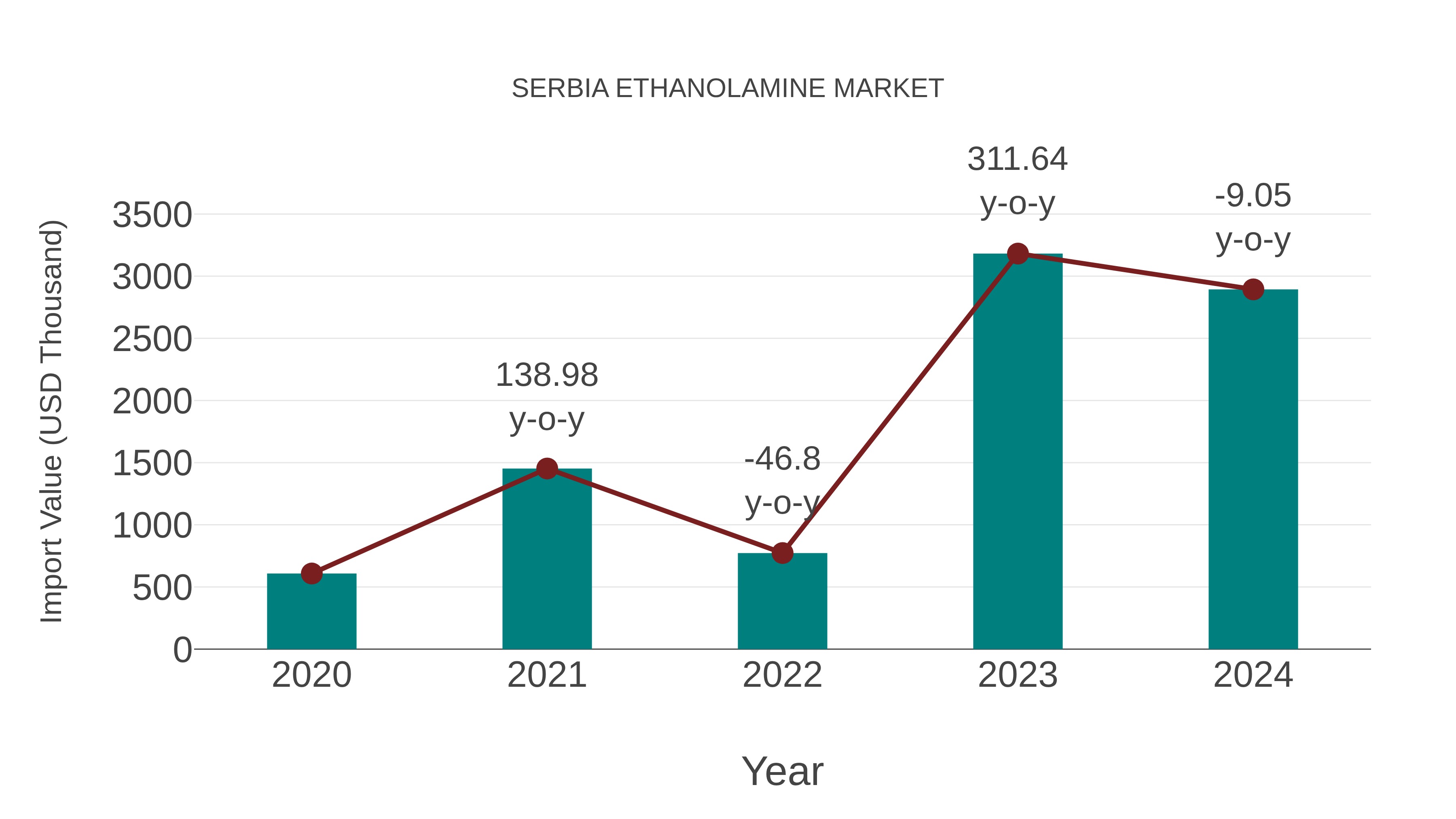  Serbia Ethanolamine Market: Import Trend Analysis