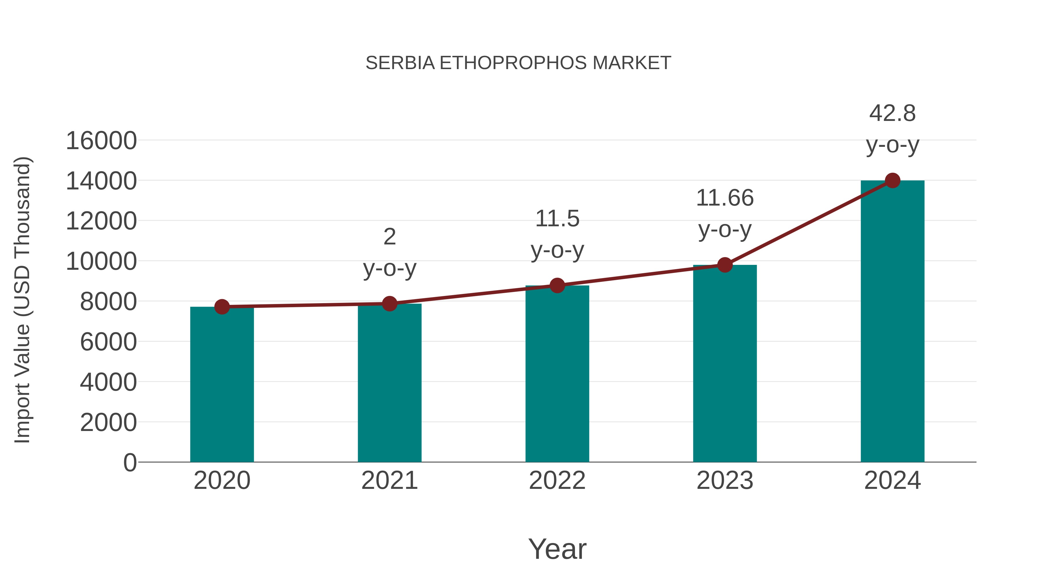  Serbia Ethoprophos Market: Import Trend Analysis