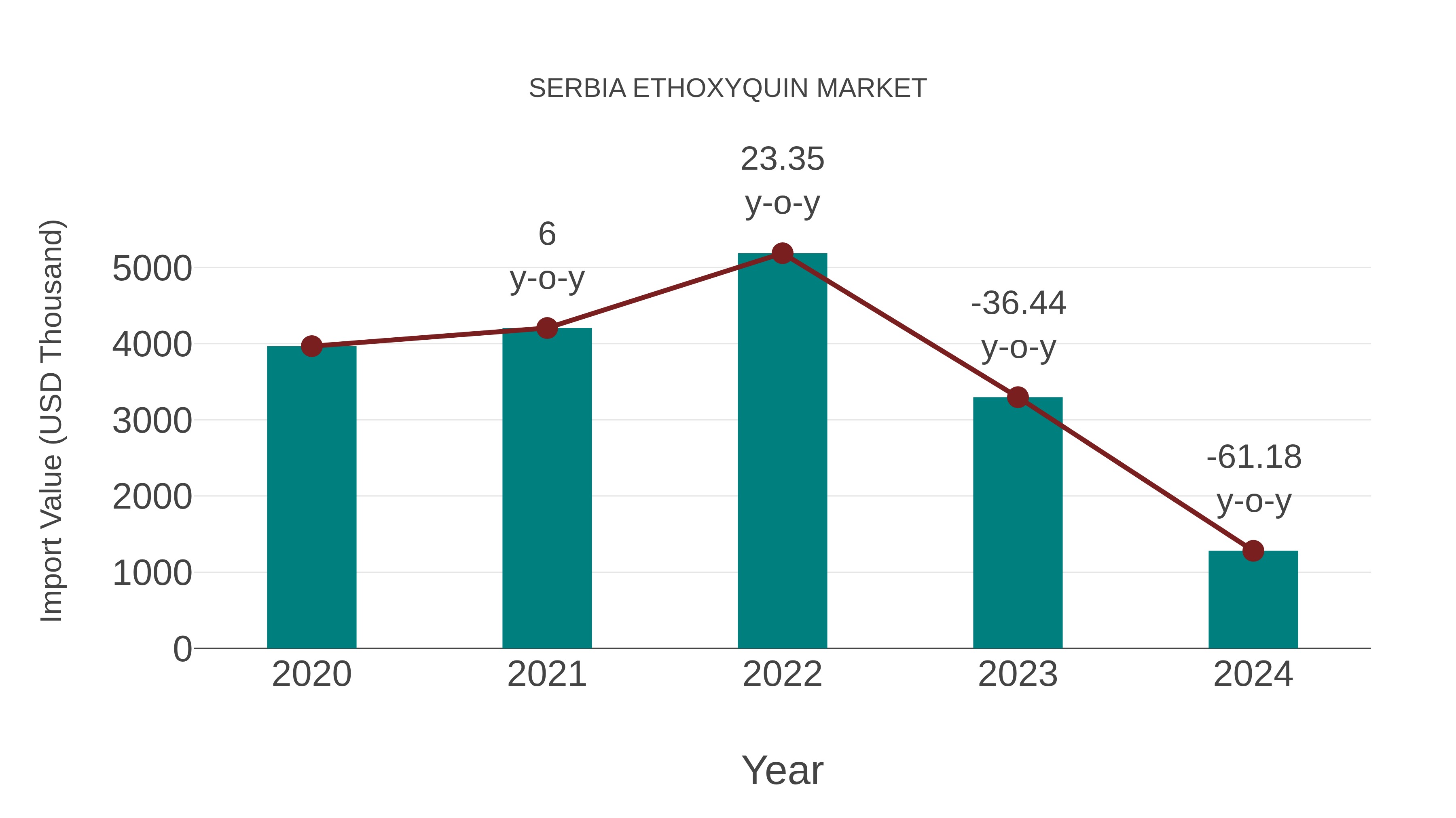  Serbia Ethoxyquin Market: Import Trend Analysis
