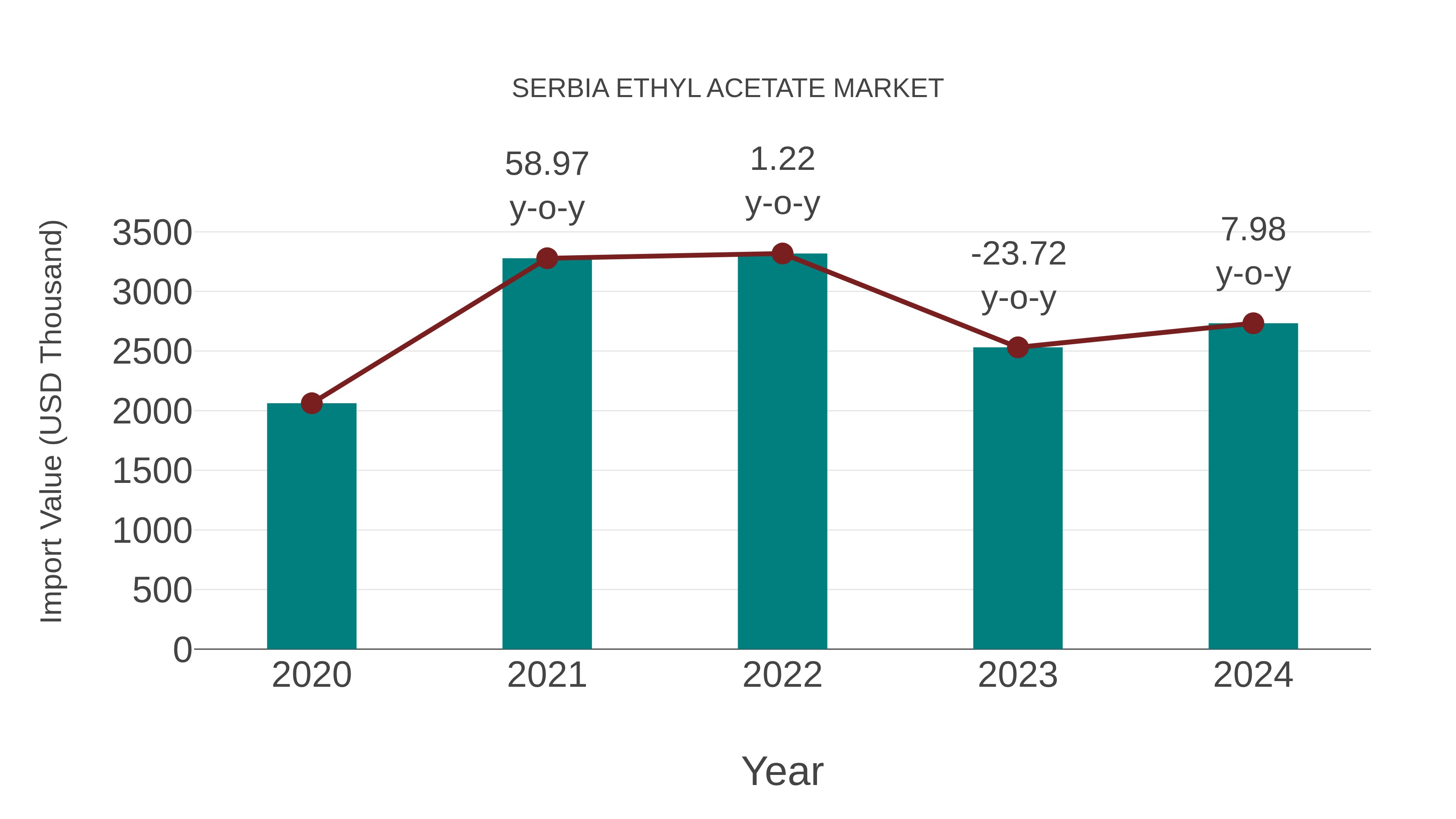  Serbia Ethyl Acetate Market: Import Trend Analysis