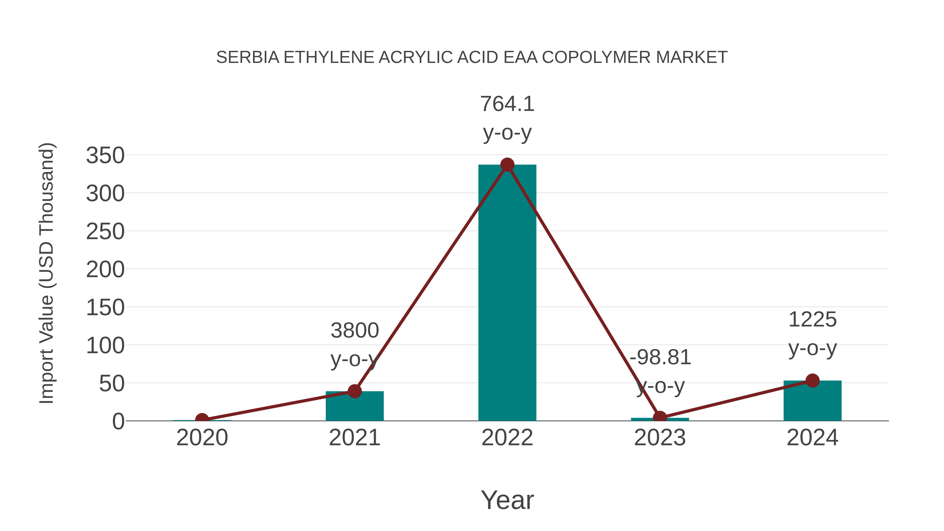  Serbia Ethylene Acrylic Acid Eaa Copolymer Market: Import Trend Analysis