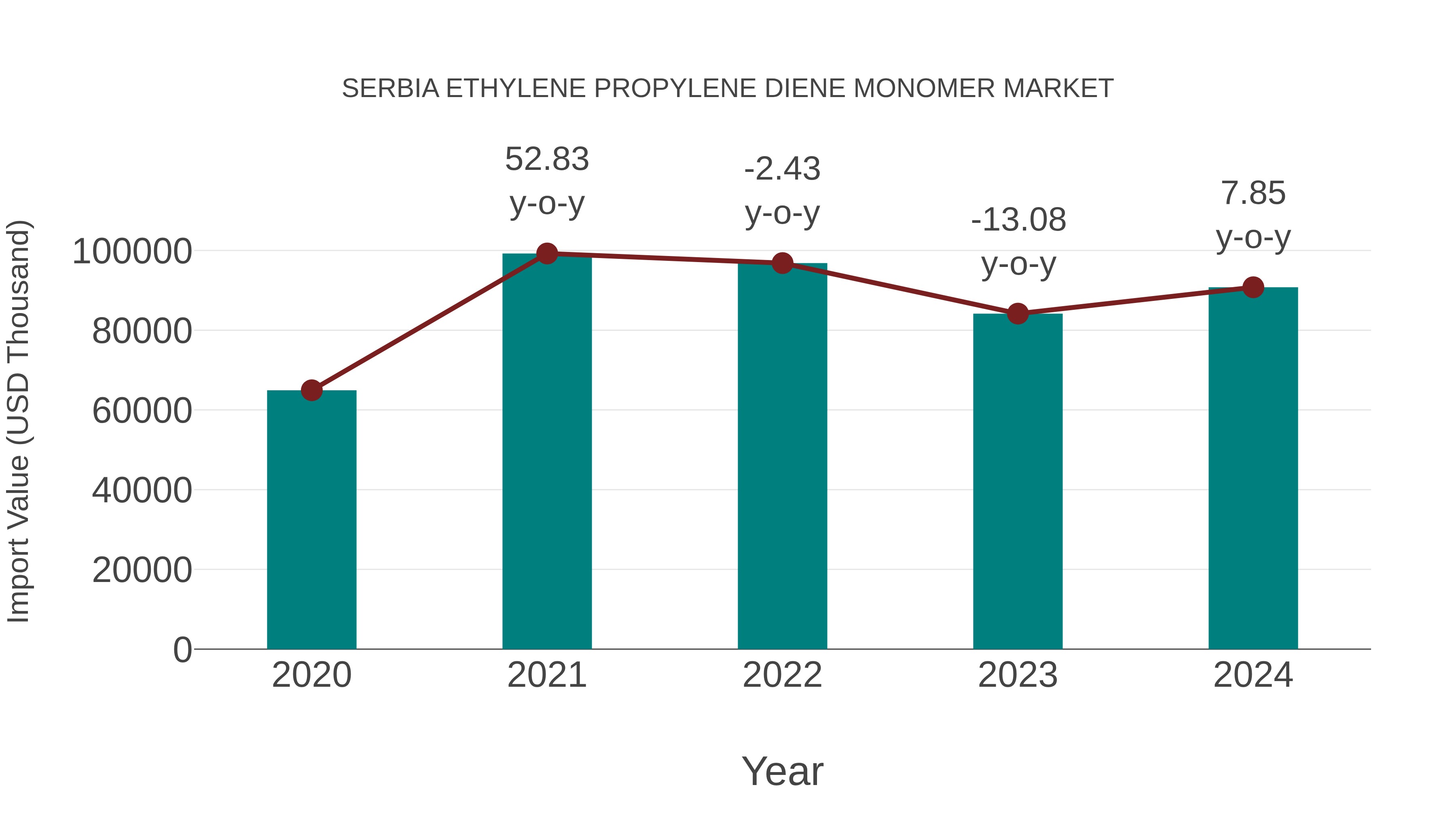  Serbia Ethylene Propylene Diene Monomer Market: Import Trend Analysis