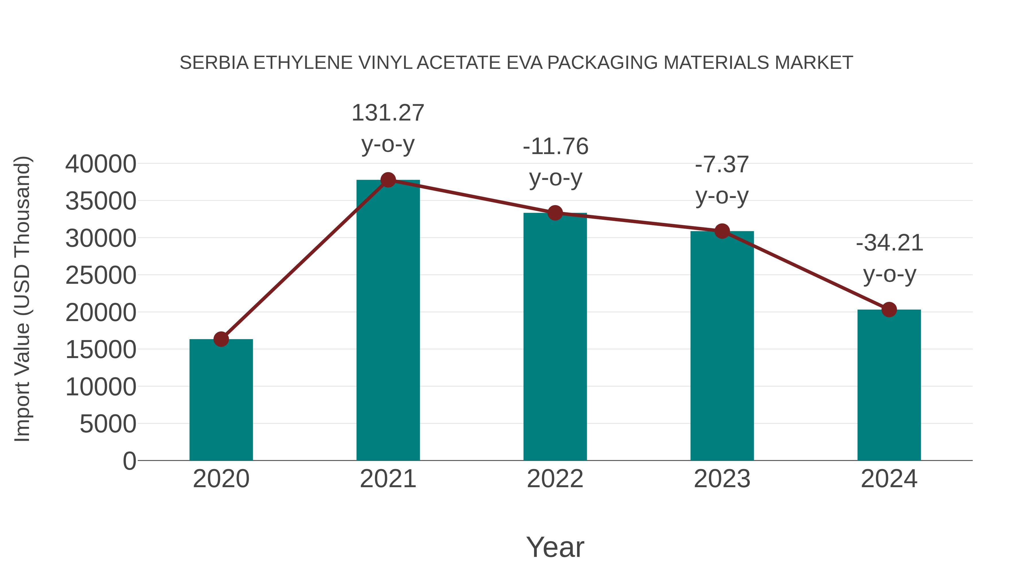 Serbia Ethylene Vinyl Acetate Eva Packaging Materials Market: Import Trend Analysis