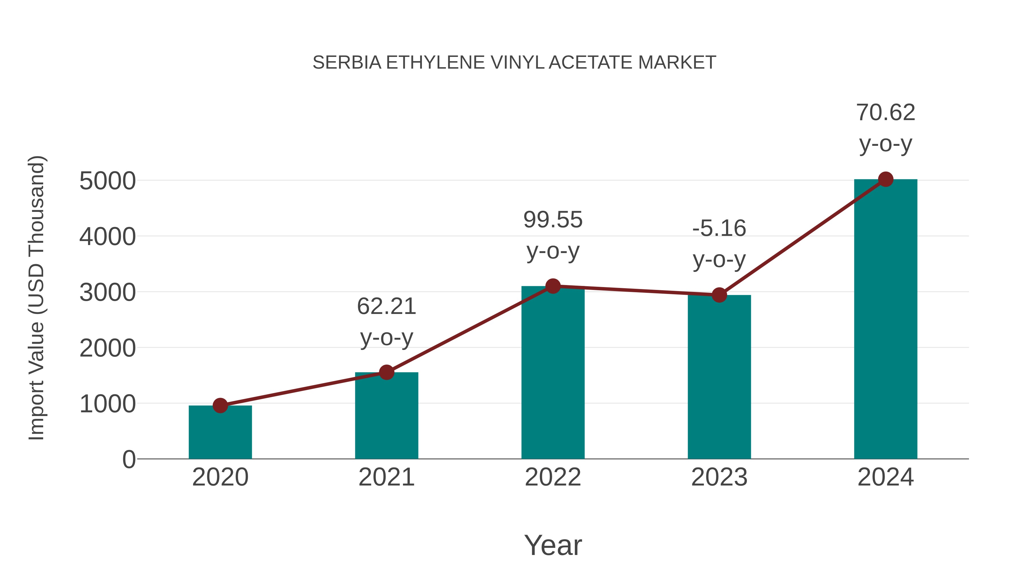  Serbia Ethylene Vinyl Acetate Market: Import Trend Analysis