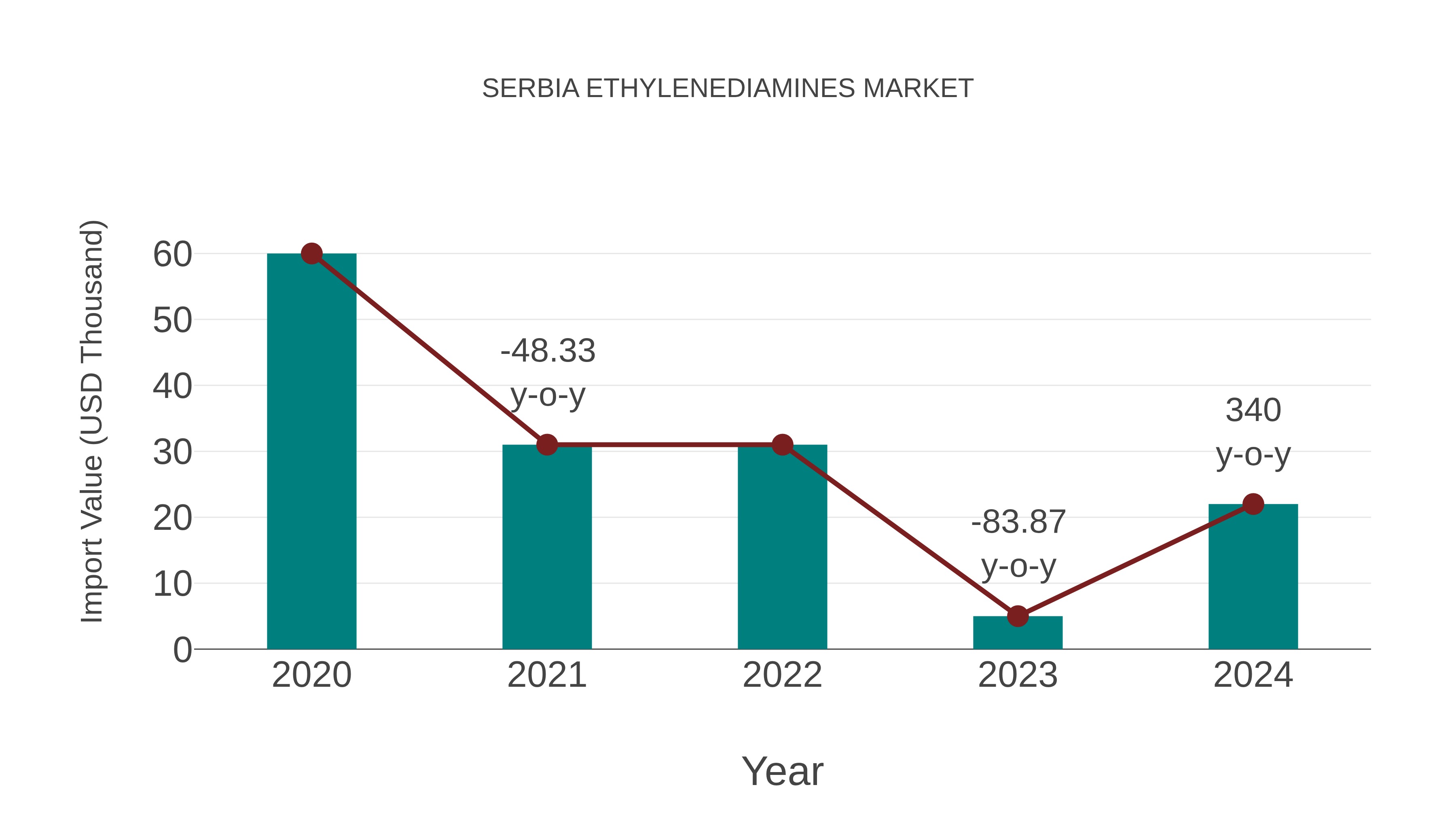  Serbia Ethylenediamines Market: Import Trend Analysis