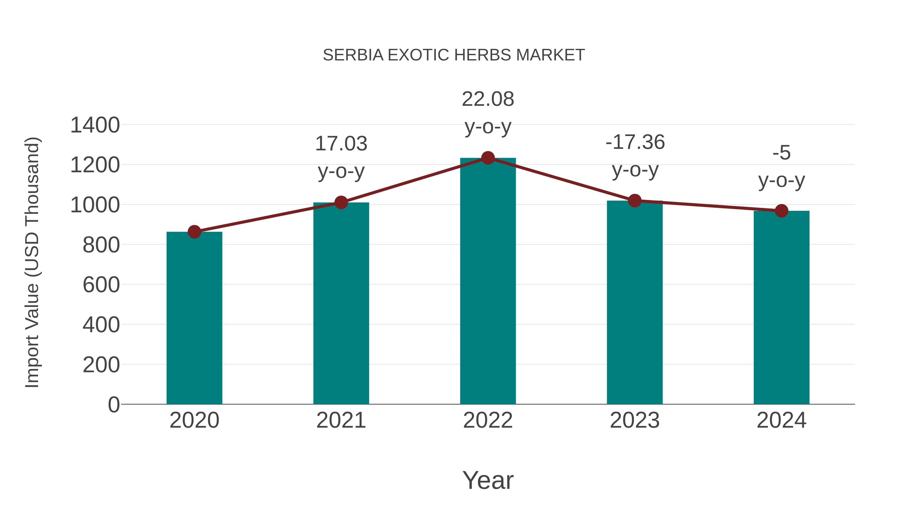 Serbia Exotic Herbs Market: Import Trend Analysis