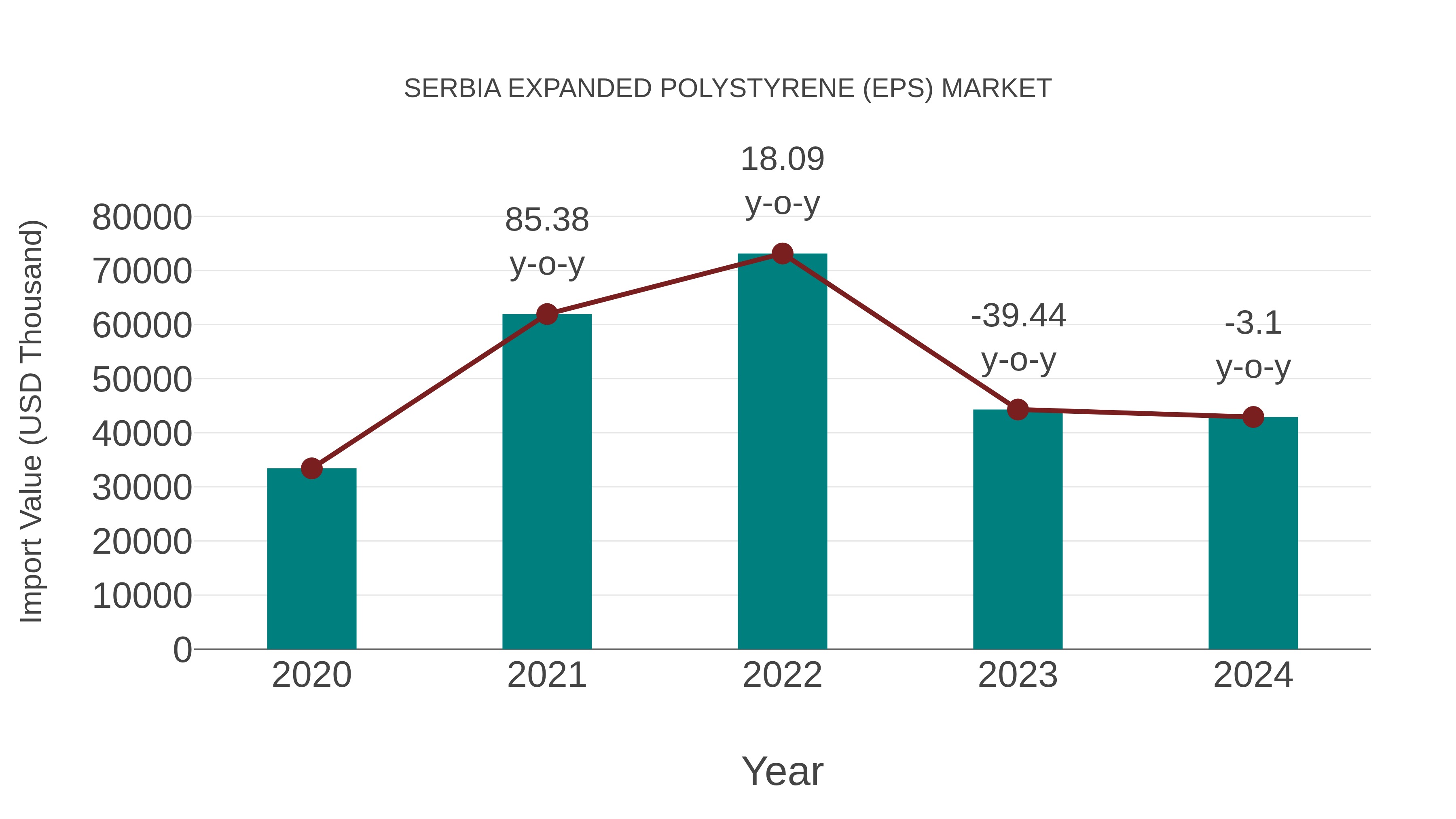 Serbia Expanded Polystyrene (Eps) Market: Import Trend Analysis