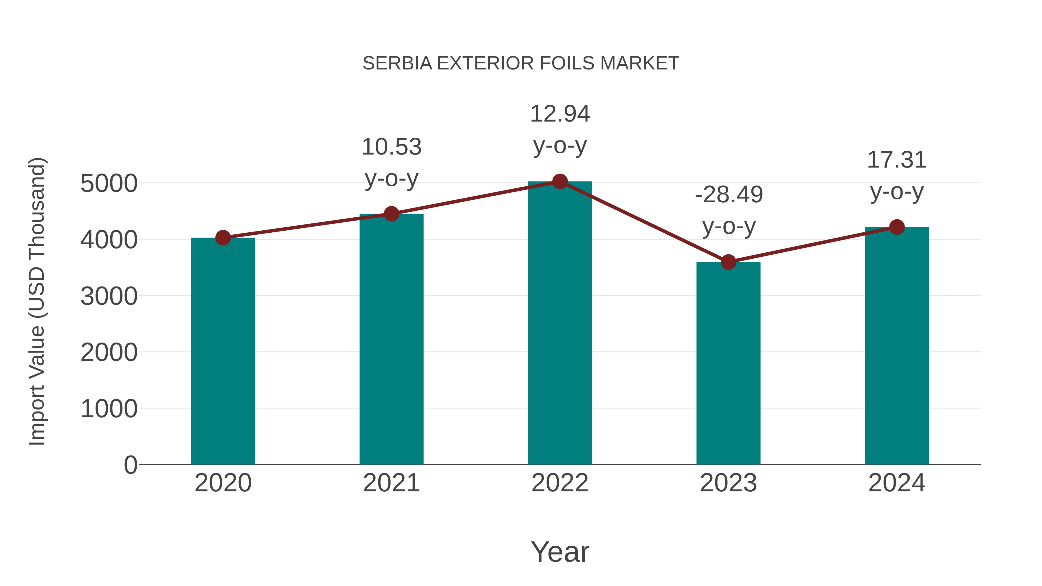  Serbia Exterior Foils Market: Import Trend Analysis