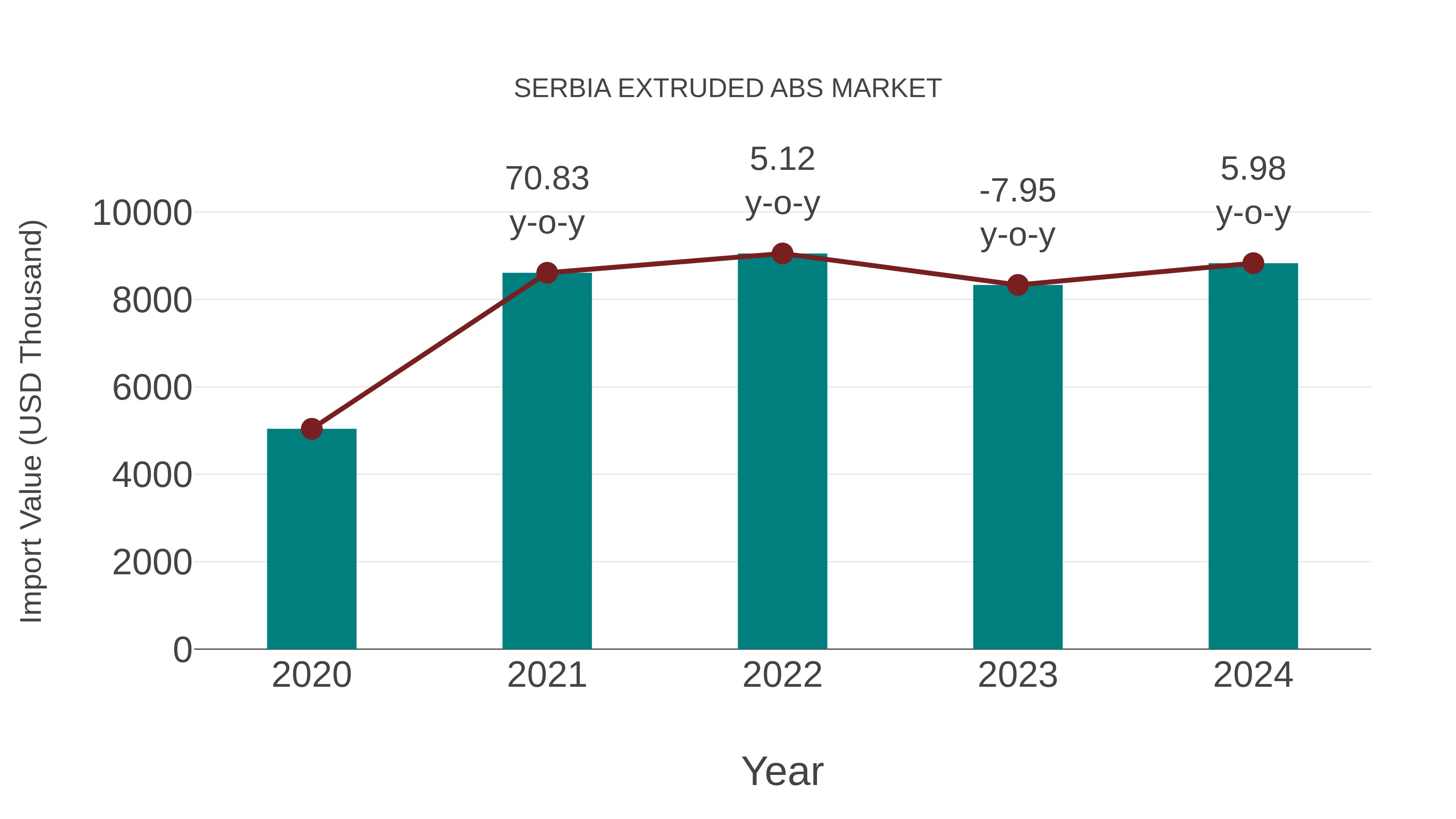  Serbia Extruded Abs Market: Import Trend Analysis