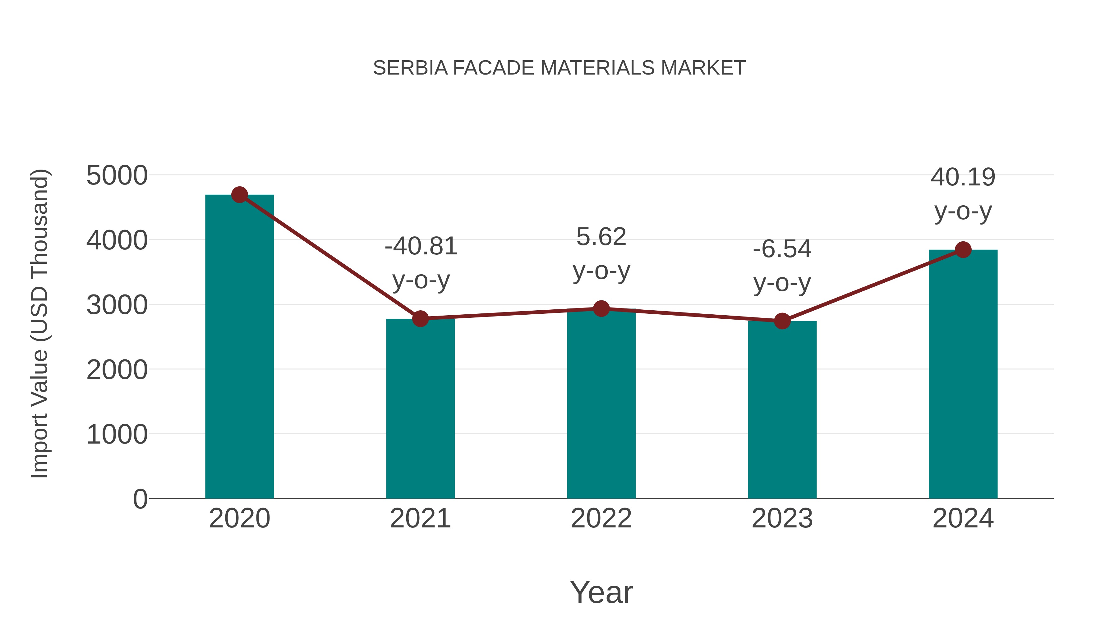  Serbia Facade Materials Market: Import Trend Analysis