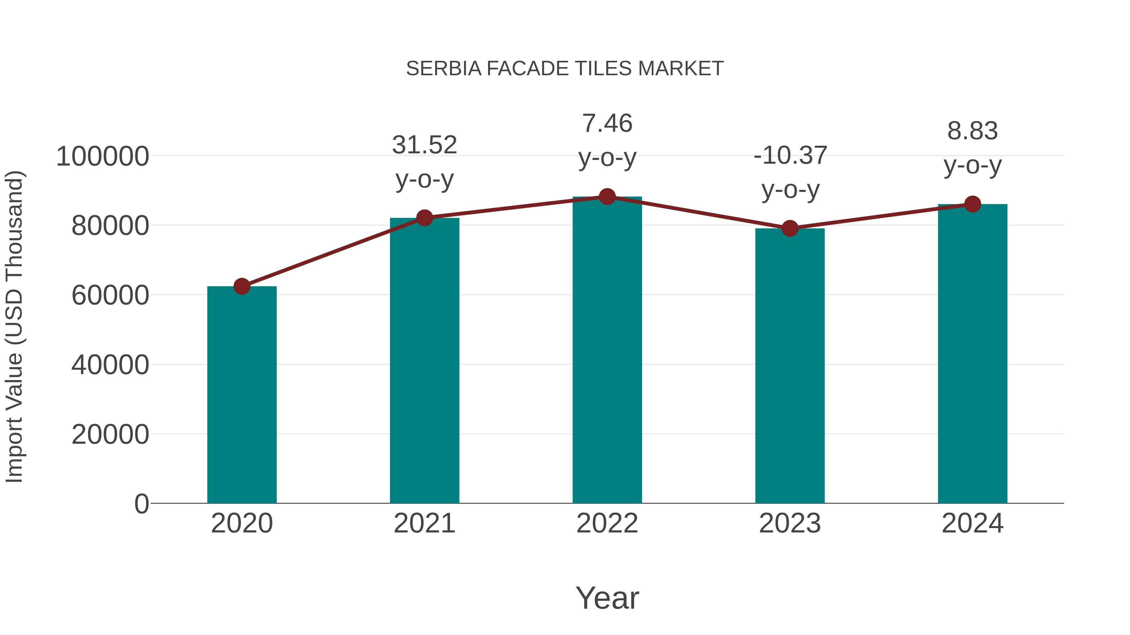  Serbia Facade Tiles Market: Import Trend Analysis