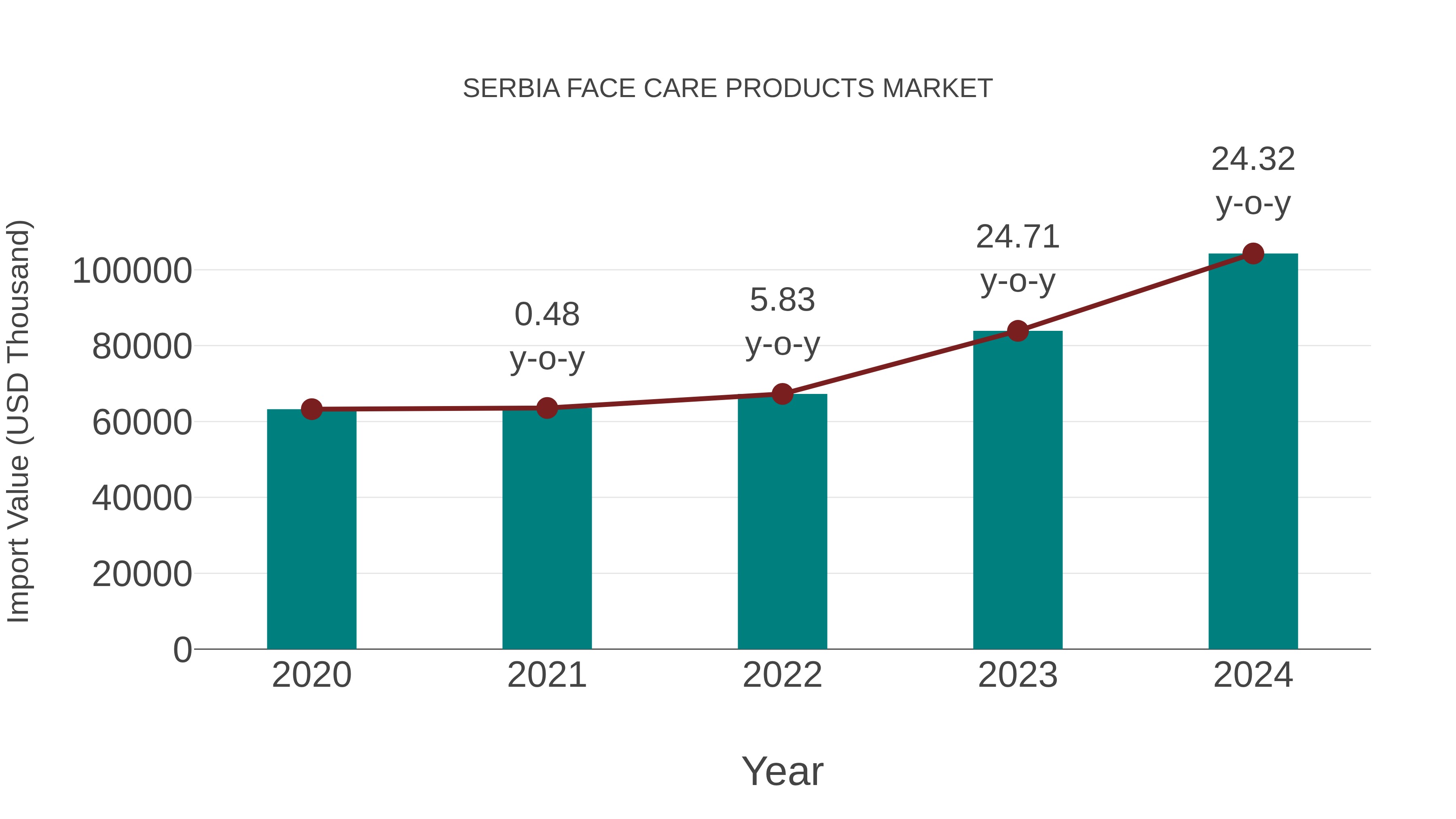  Serbia Face Care Products Market: Import Trend Analysis