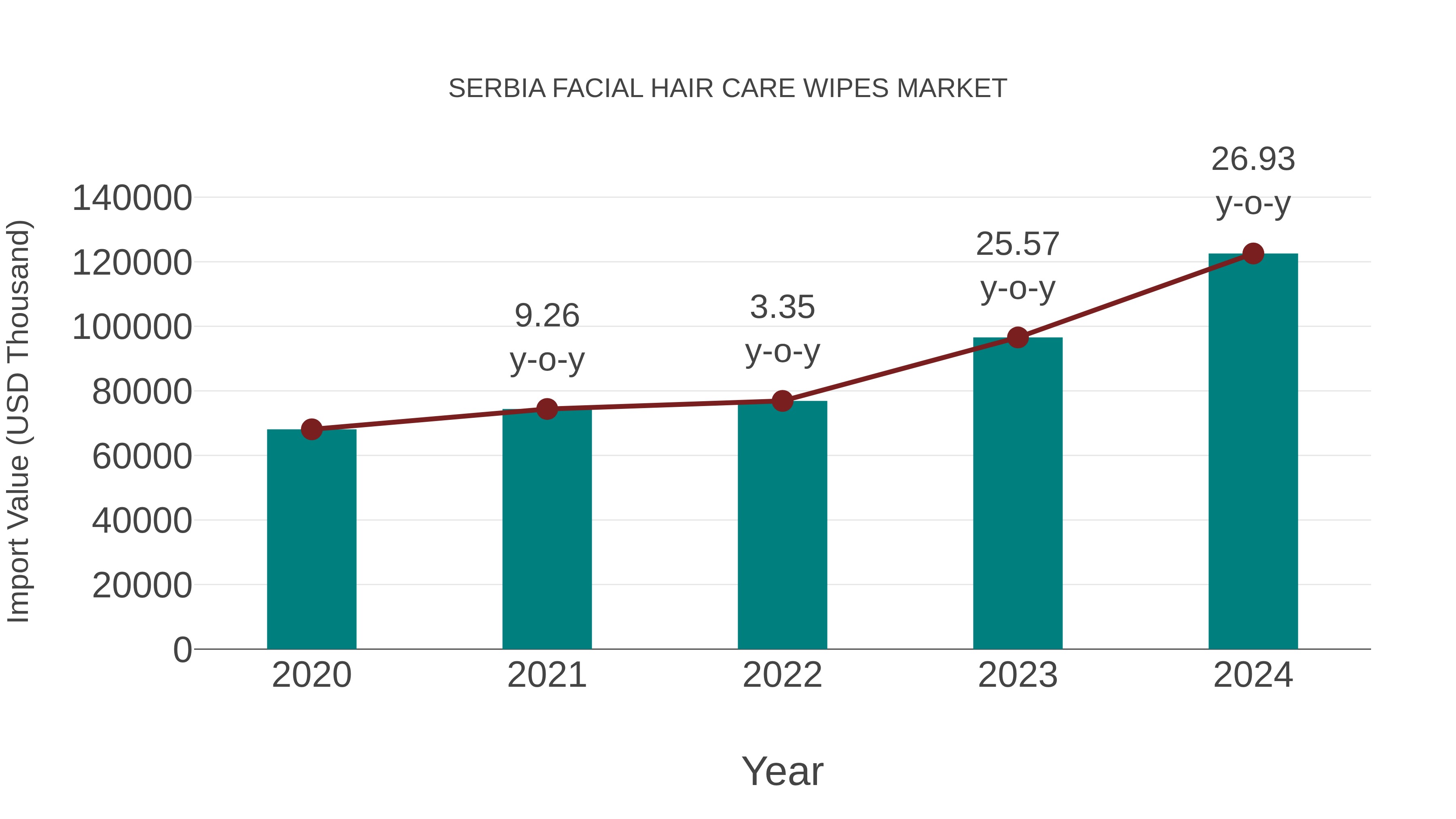  Serbia Facial Hair Care Wipes Market: Import Trend Analysis