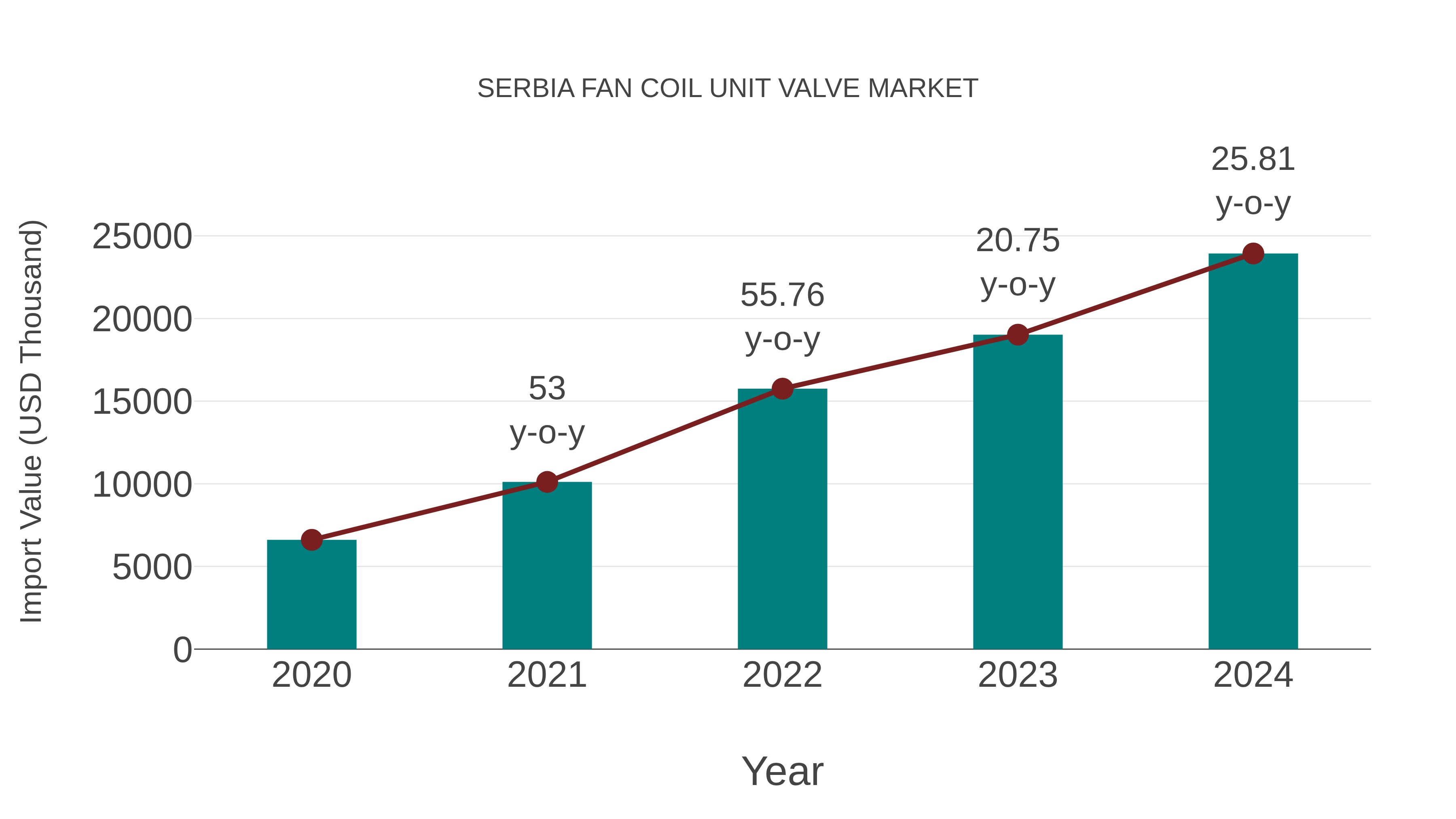  Serbia Fan Coil Unit Valve Market: Import Trend Analysis