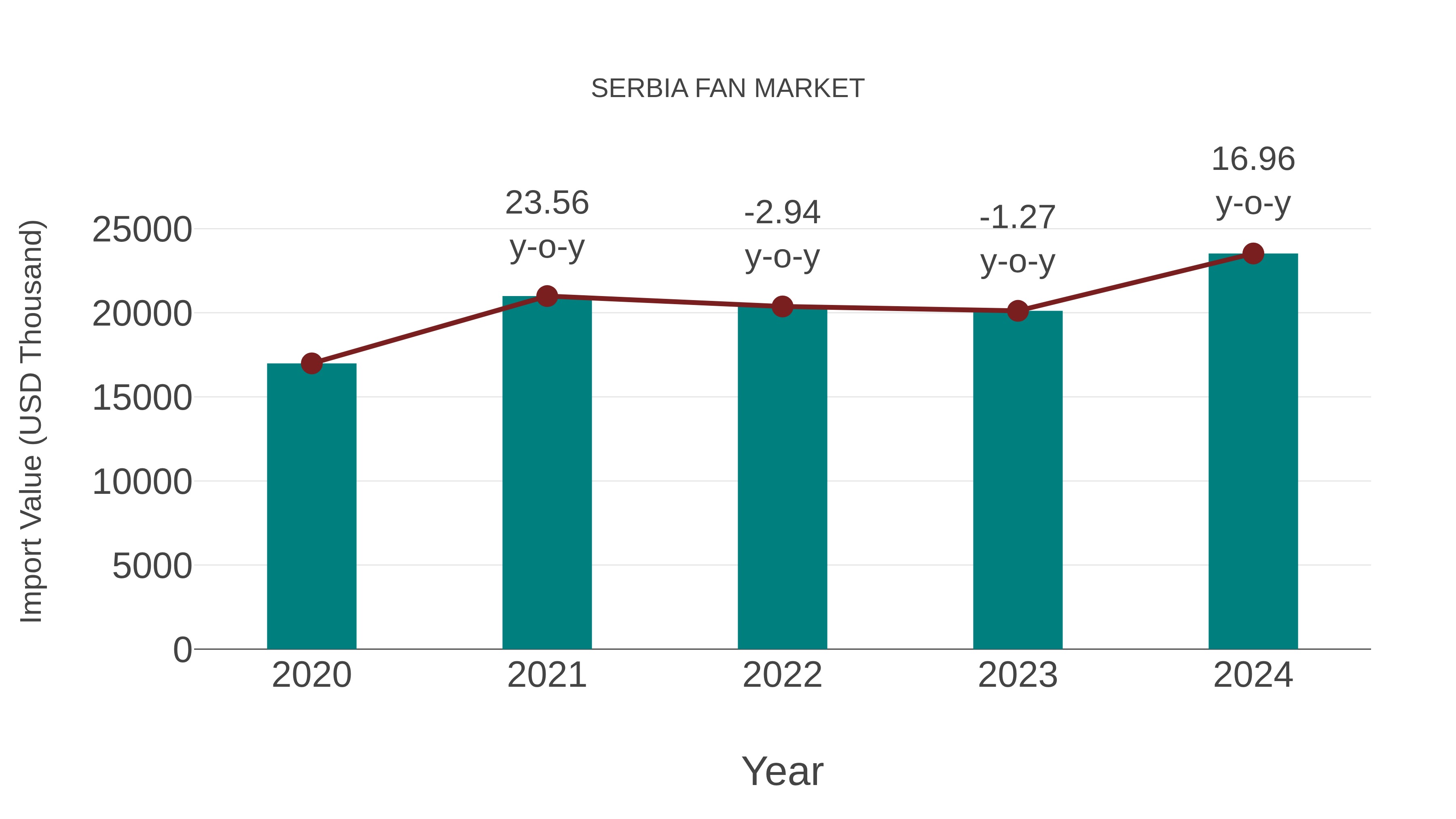  Serbia Fan Market: Import Trend Analysis