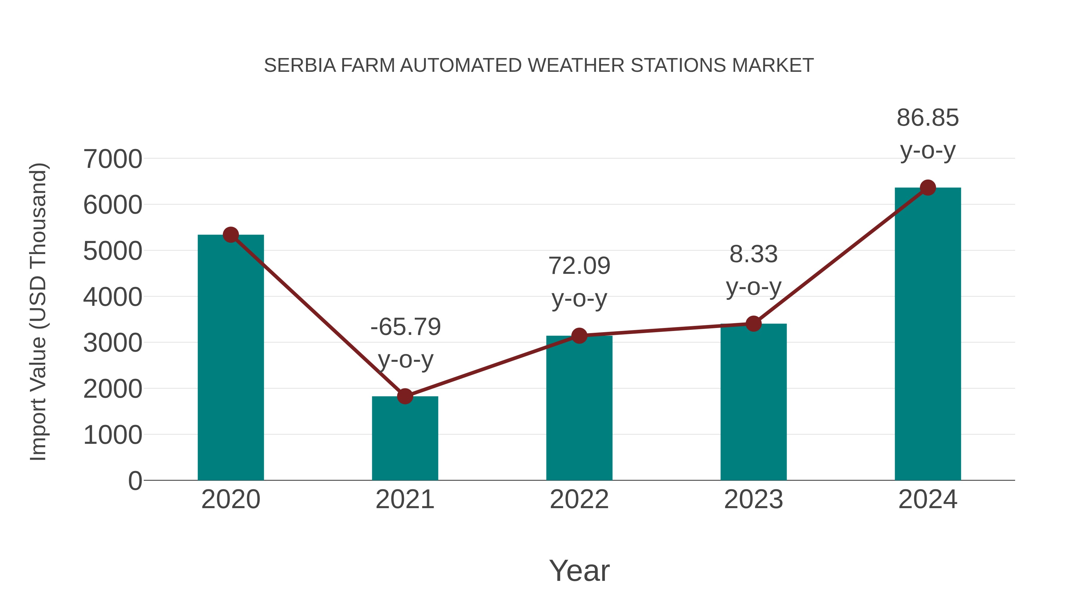 Serbia Farm Automated Weather Stations Market: Import Trend Analysis