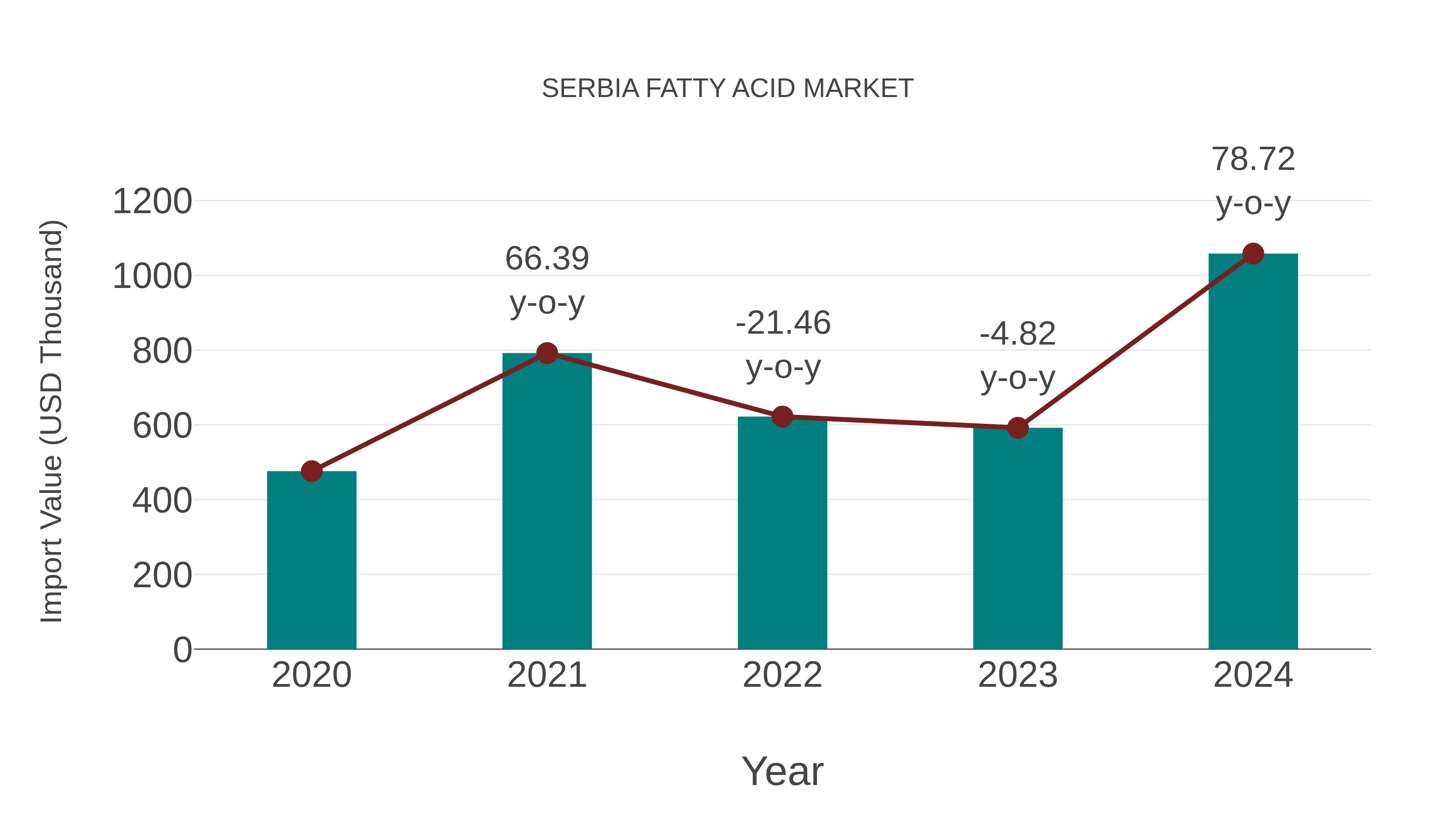  Serbia Fatty Acid Market: Import Trend Analysis