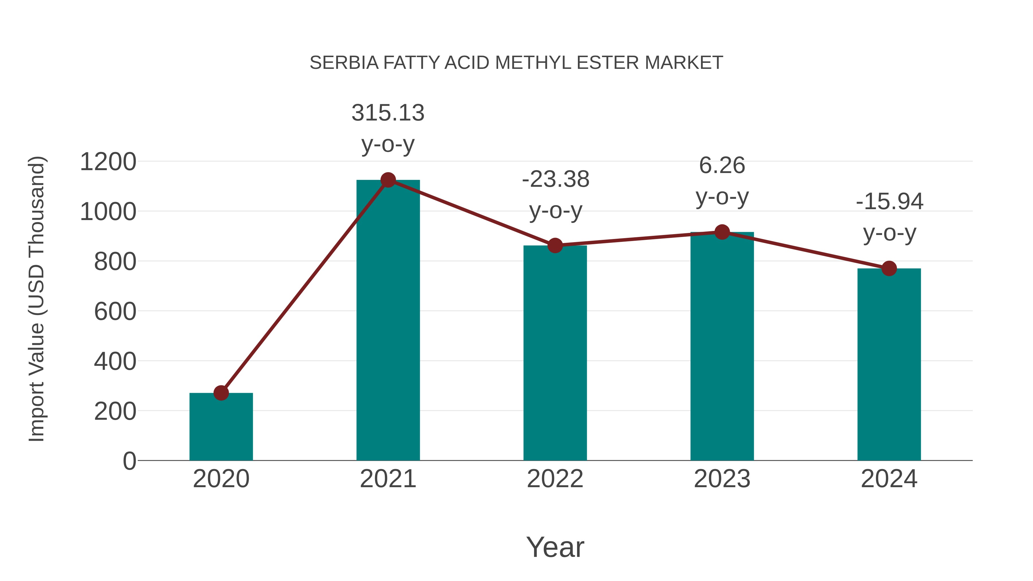  Serbia Fatty Acid Methyl Ester Market: Import Trend Analysis