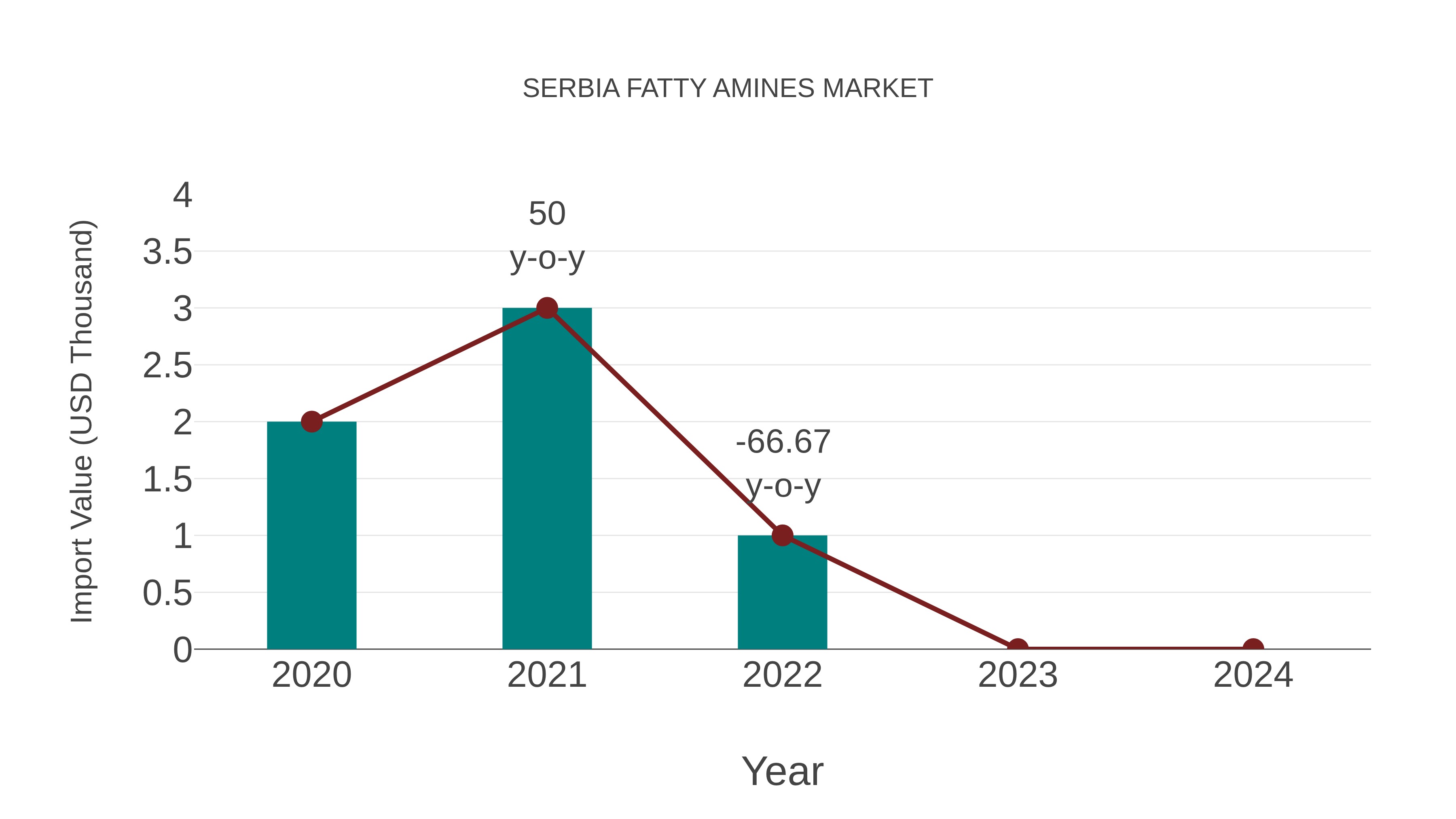 Serbia Fatty Amines Market: Import Trend Analysis