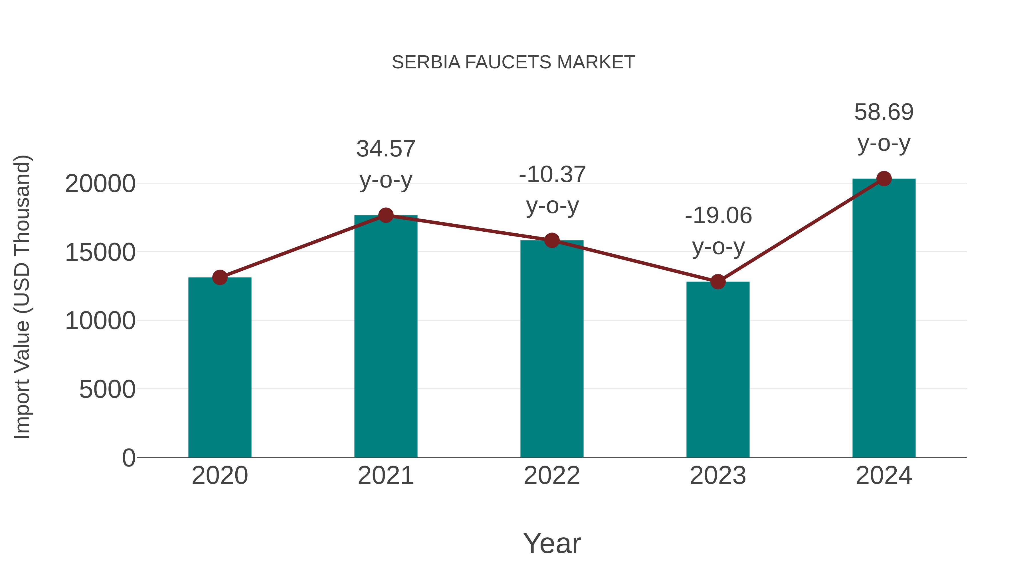 Serbia Faucets Market: Import Trend Analysis
