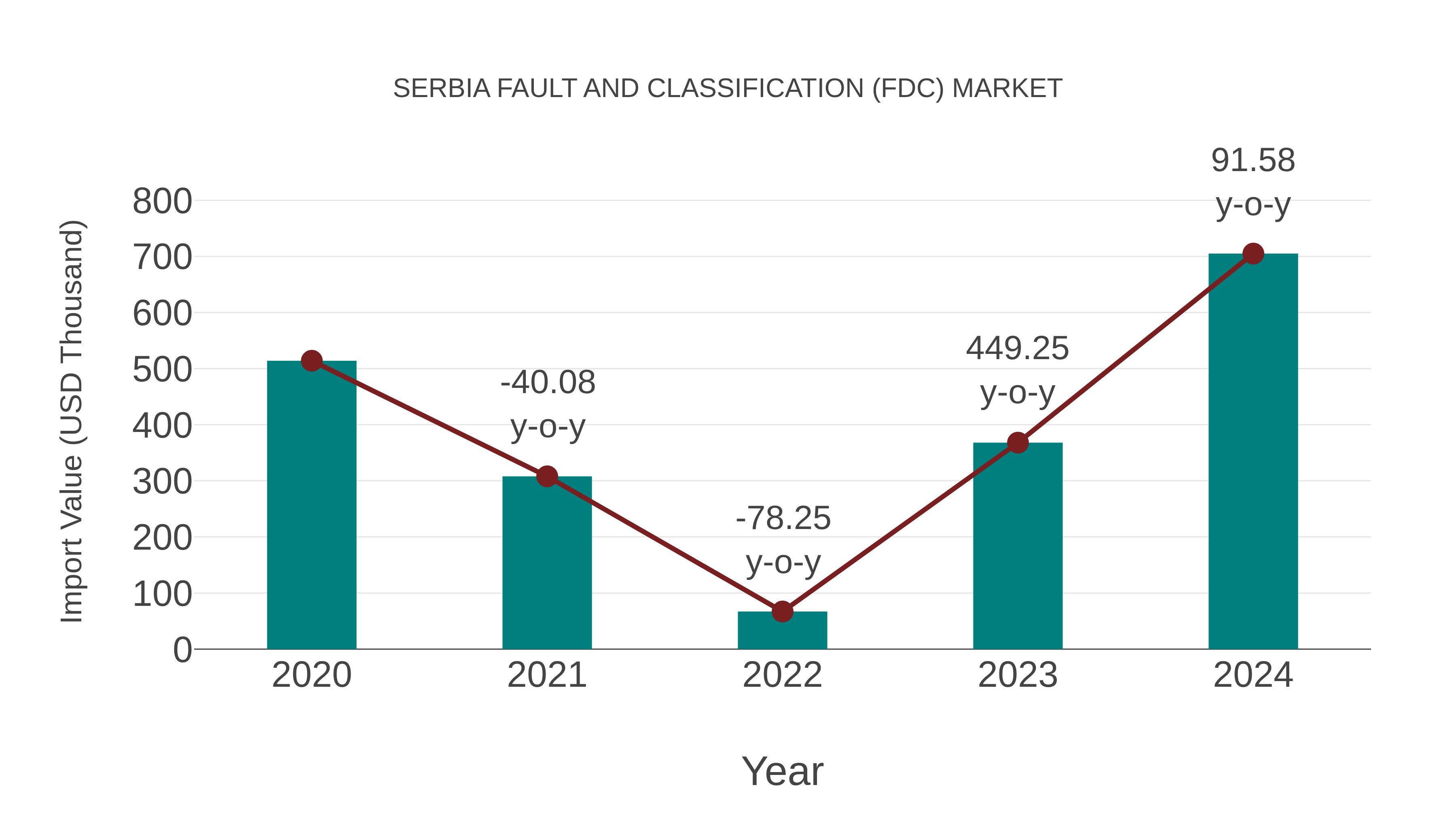  Serbia Fault and Classification (Fdc) Market: Import Trend Analysis