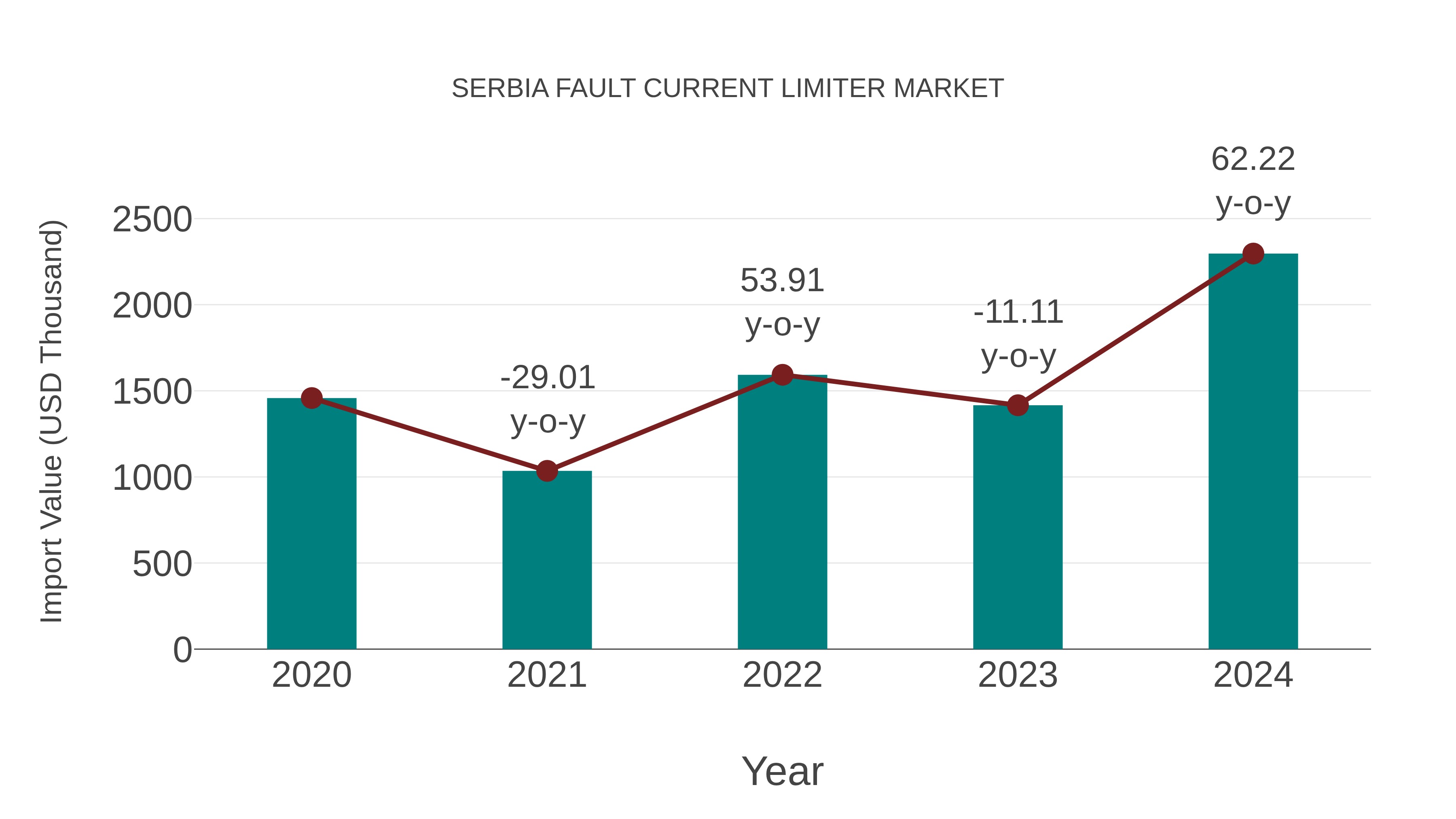  Serbia Fault Current Limiter Market: Import Trend Analysis