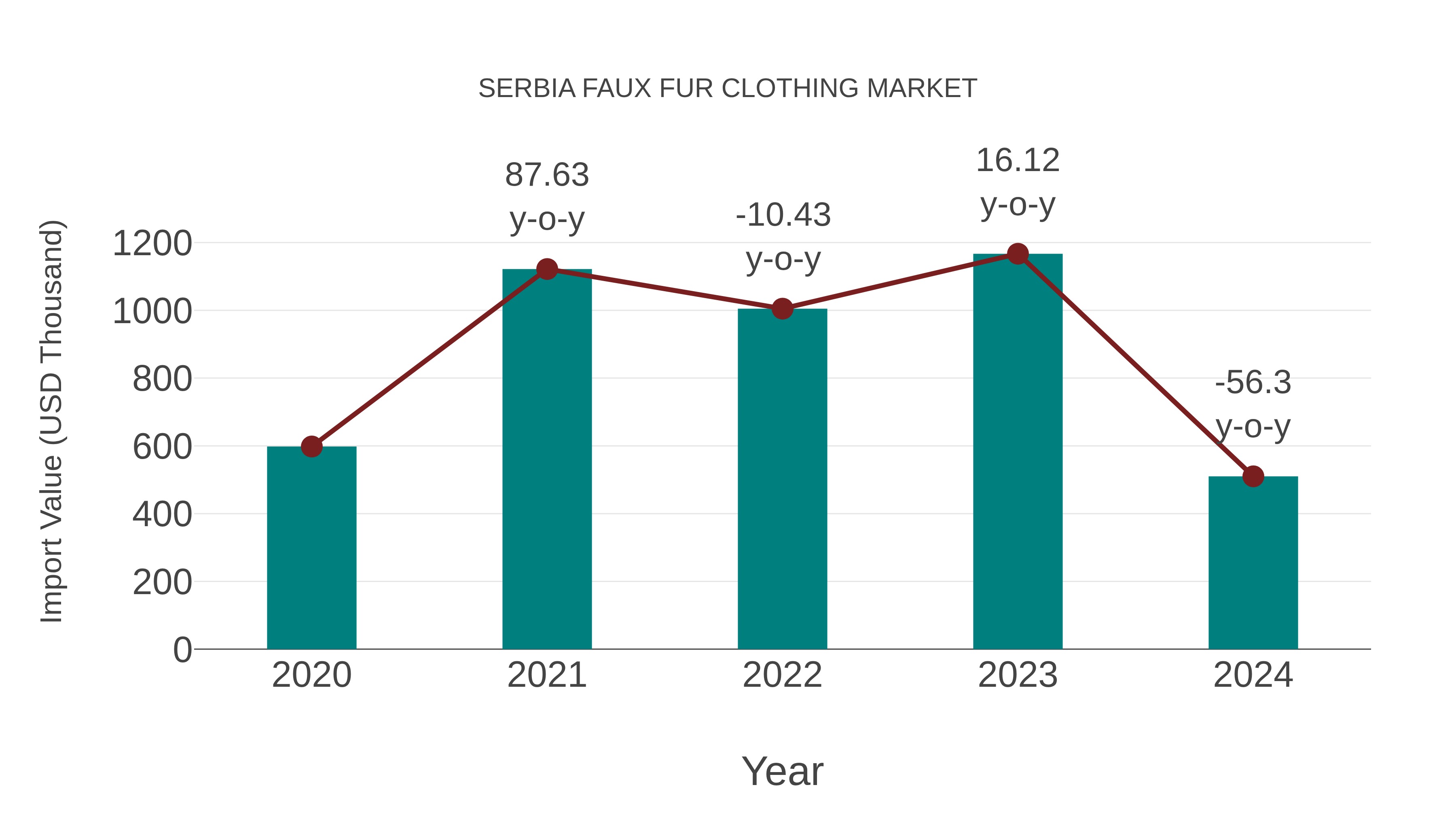 Serbia Faux Fur Clothing Market: Import Trend Analysis