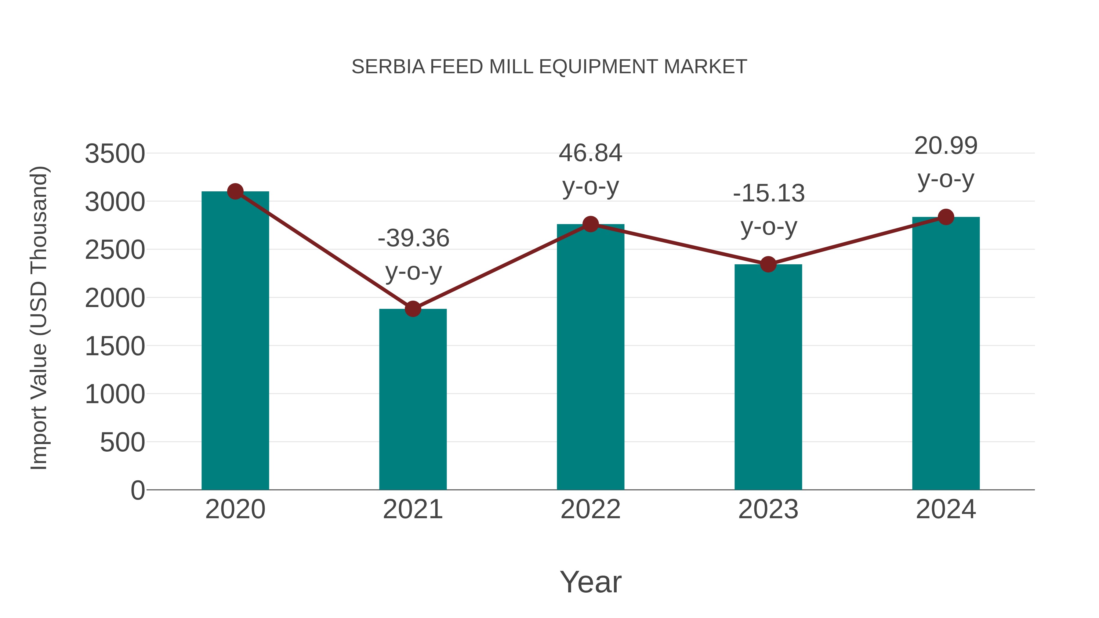  Serbia Feed Mill Equipment Market: Import Trend Analysis