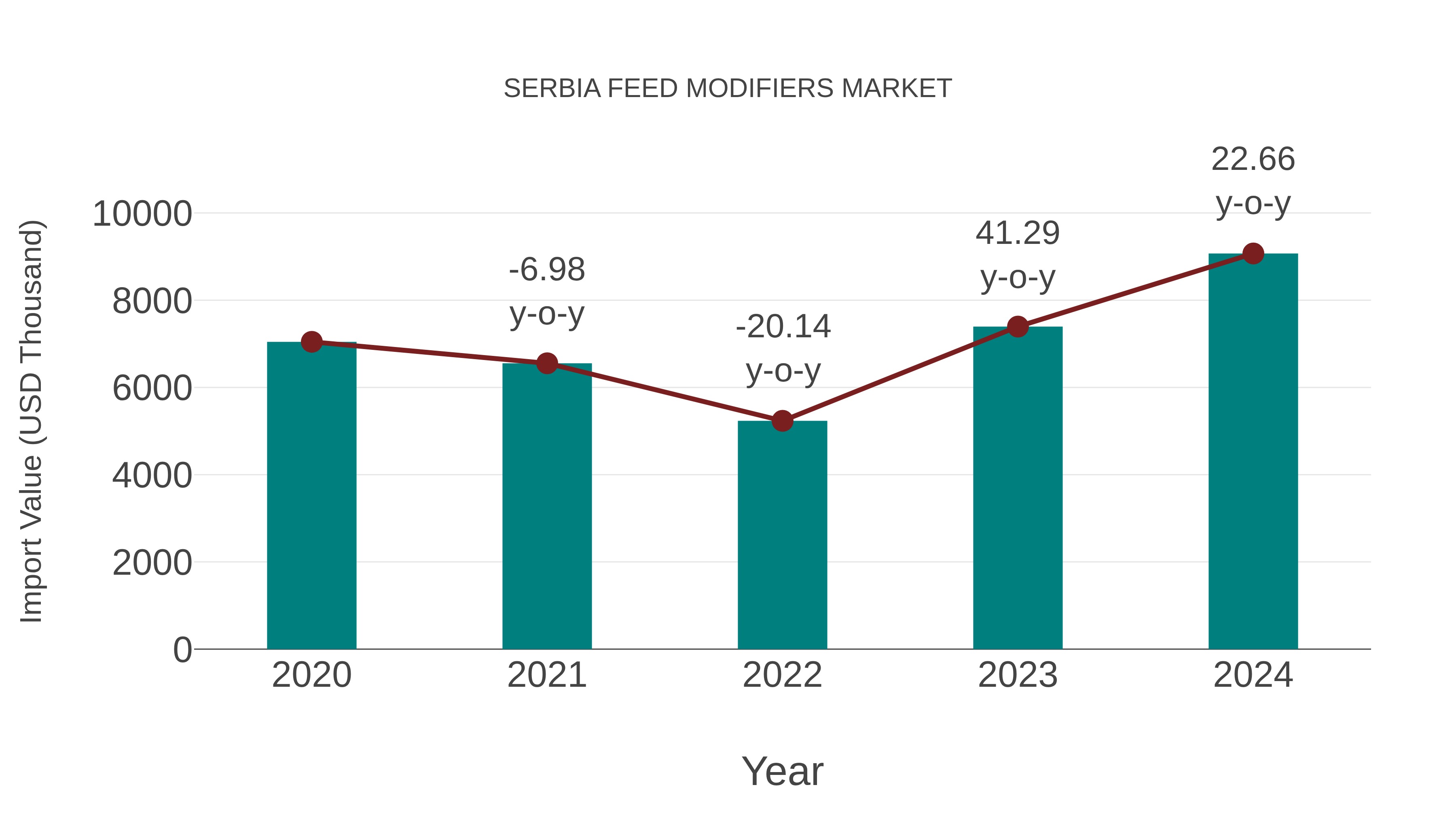  Serbia Feed Modifiers Market: Import Trend Analysis