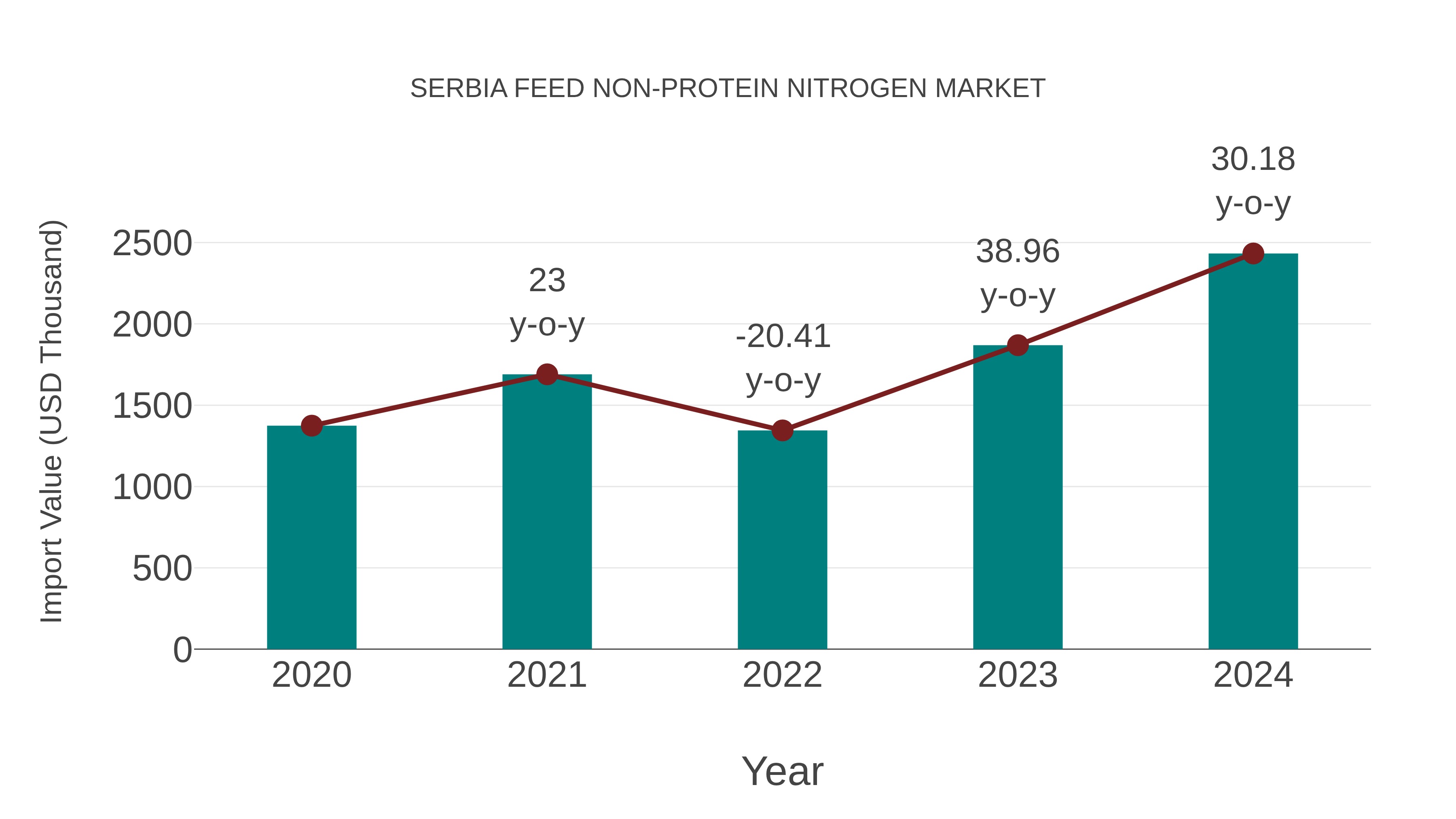  Serbia Feed Non-protein Nitrogen Market: Import Trend Analysis