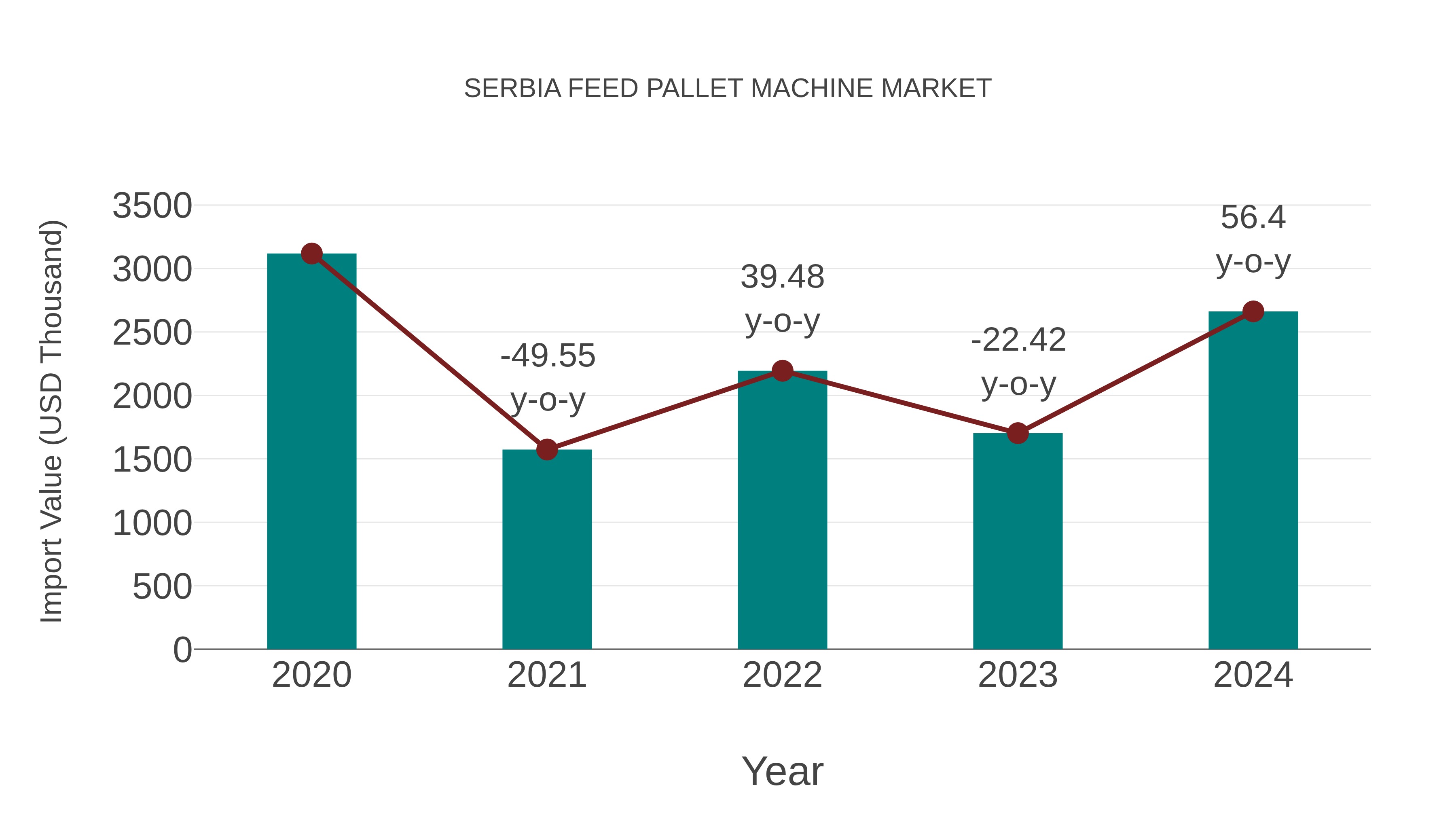  Serbia Feed Pallet Machine Market: Import Trend Analysis