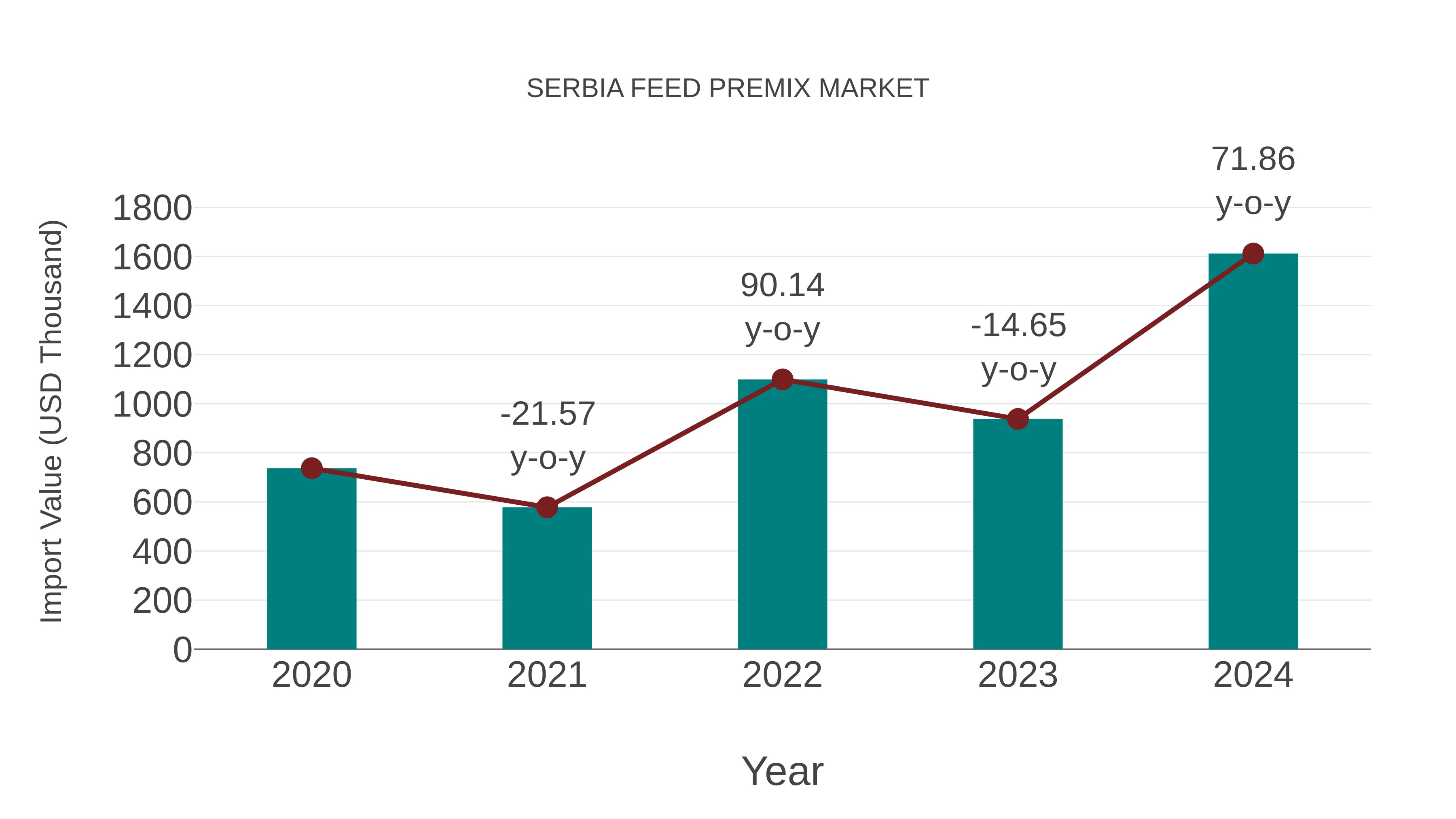 Serbia Feed Premix Market: Import Trend Analysis