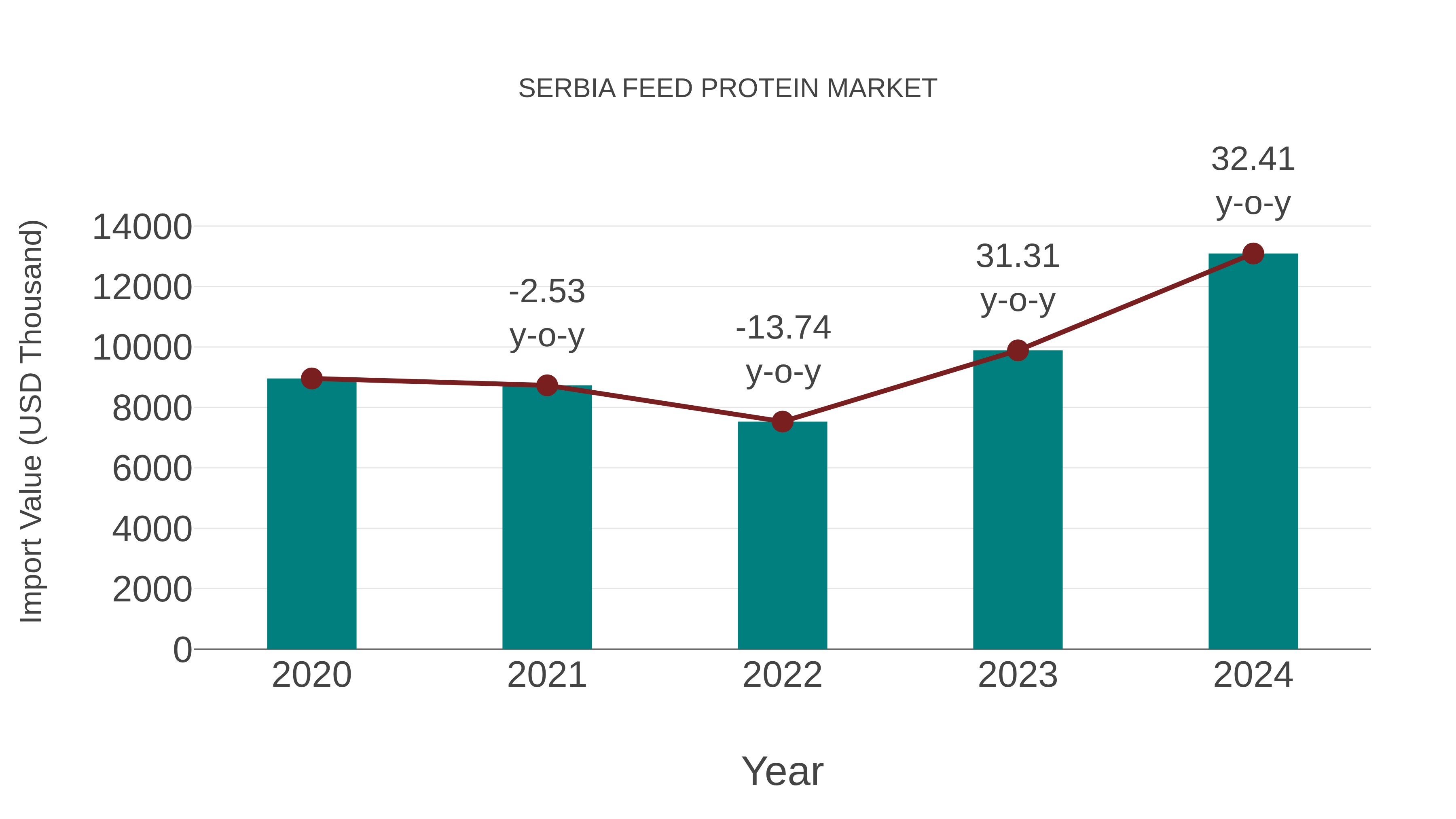  Serbia Feed Protein Market: Import Trend Analysis