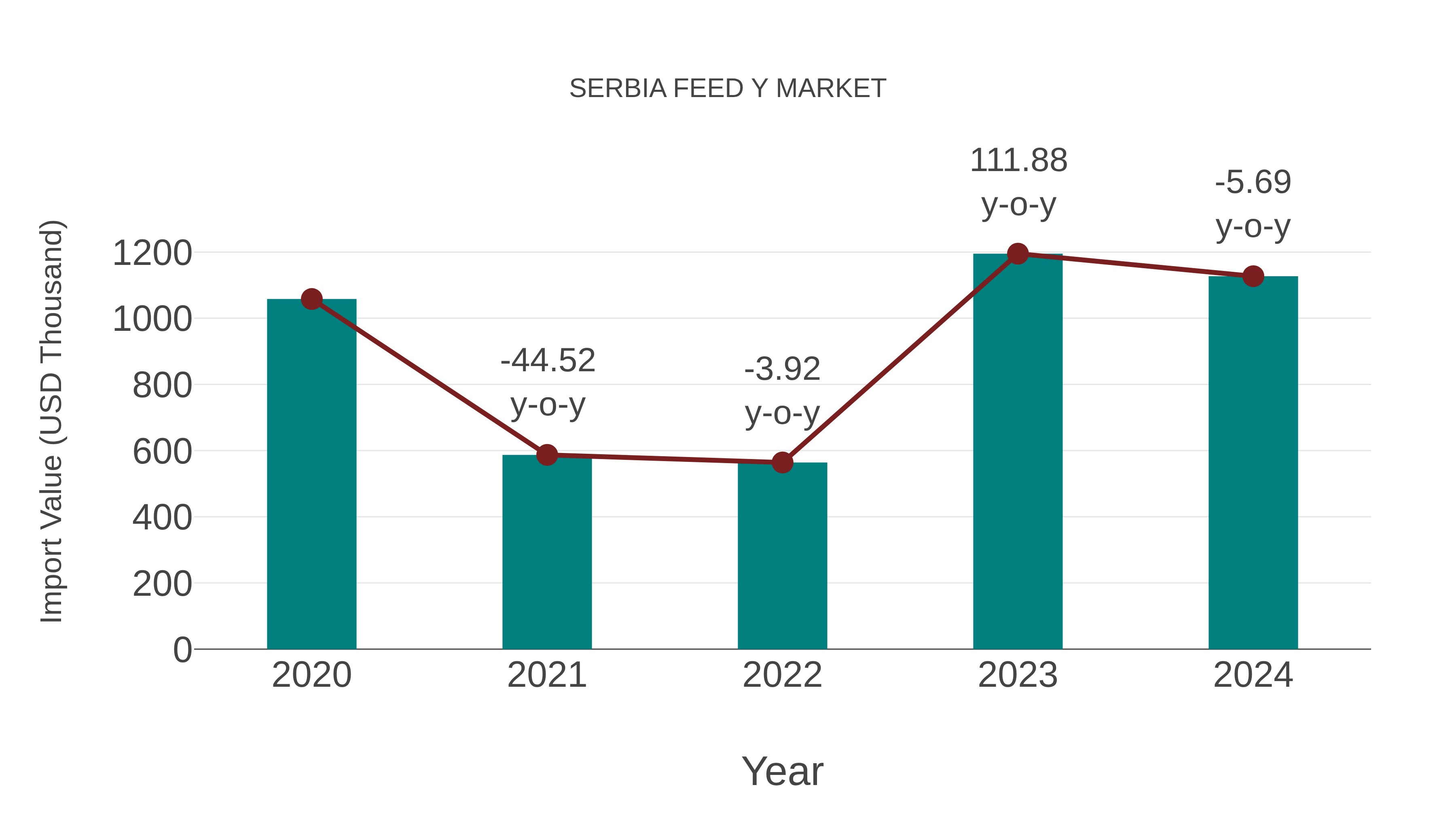  Serbia Feed Y Market: Import Trend Analysis