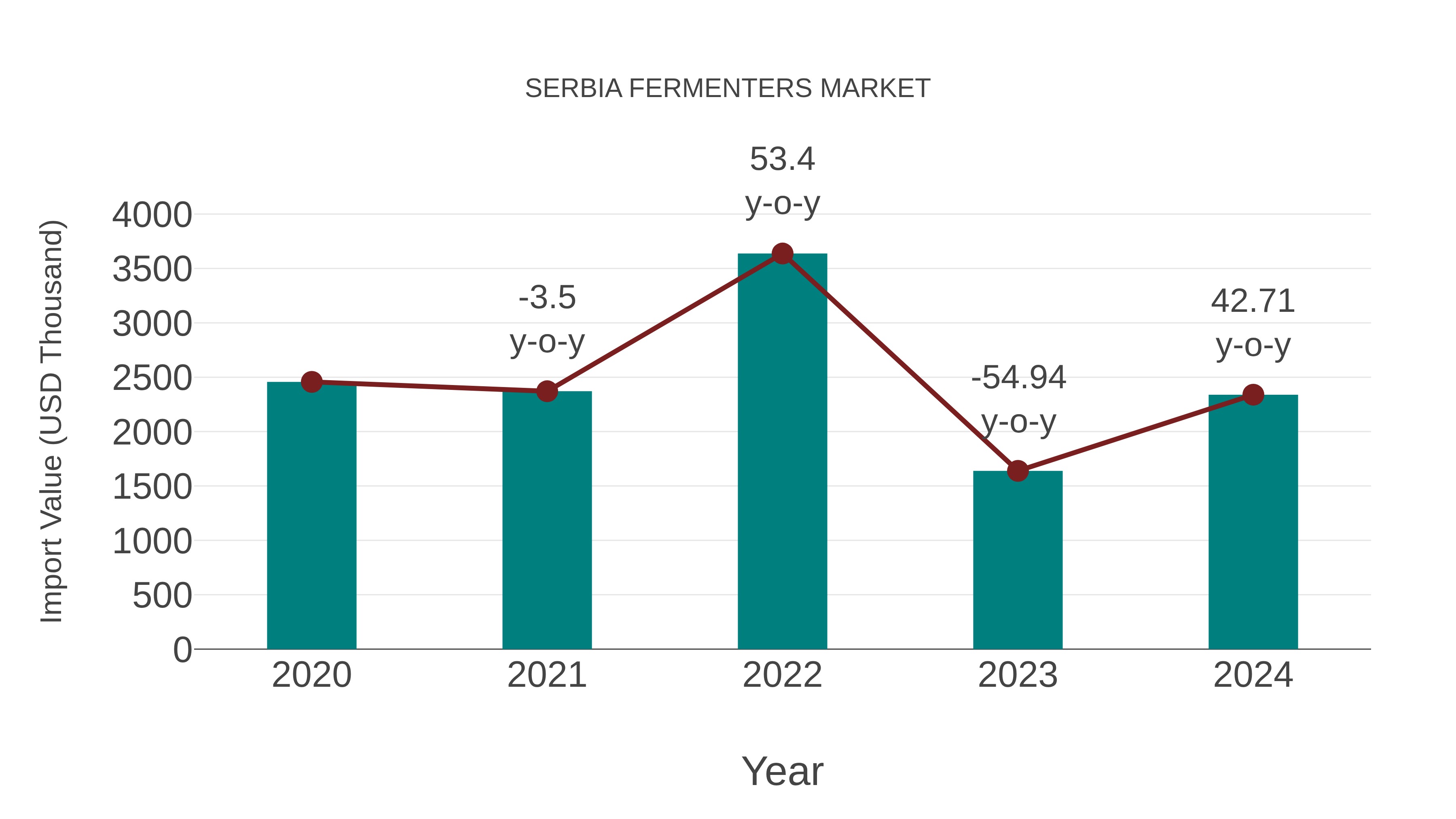 Serbia Fermenters Market: Import Trend Analysis