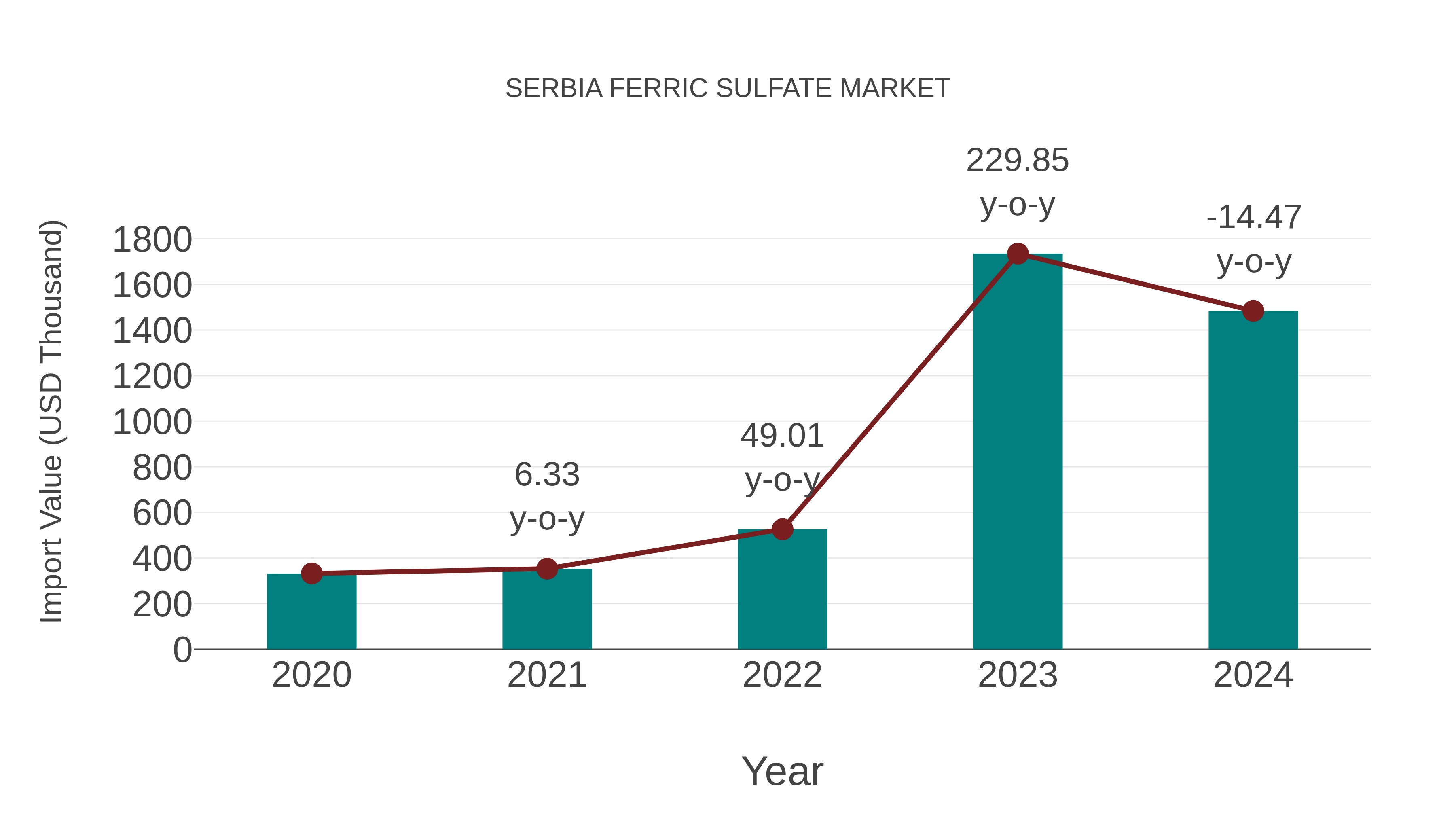  Serbia Ferric Sulfate Market: Import Trend Analysis