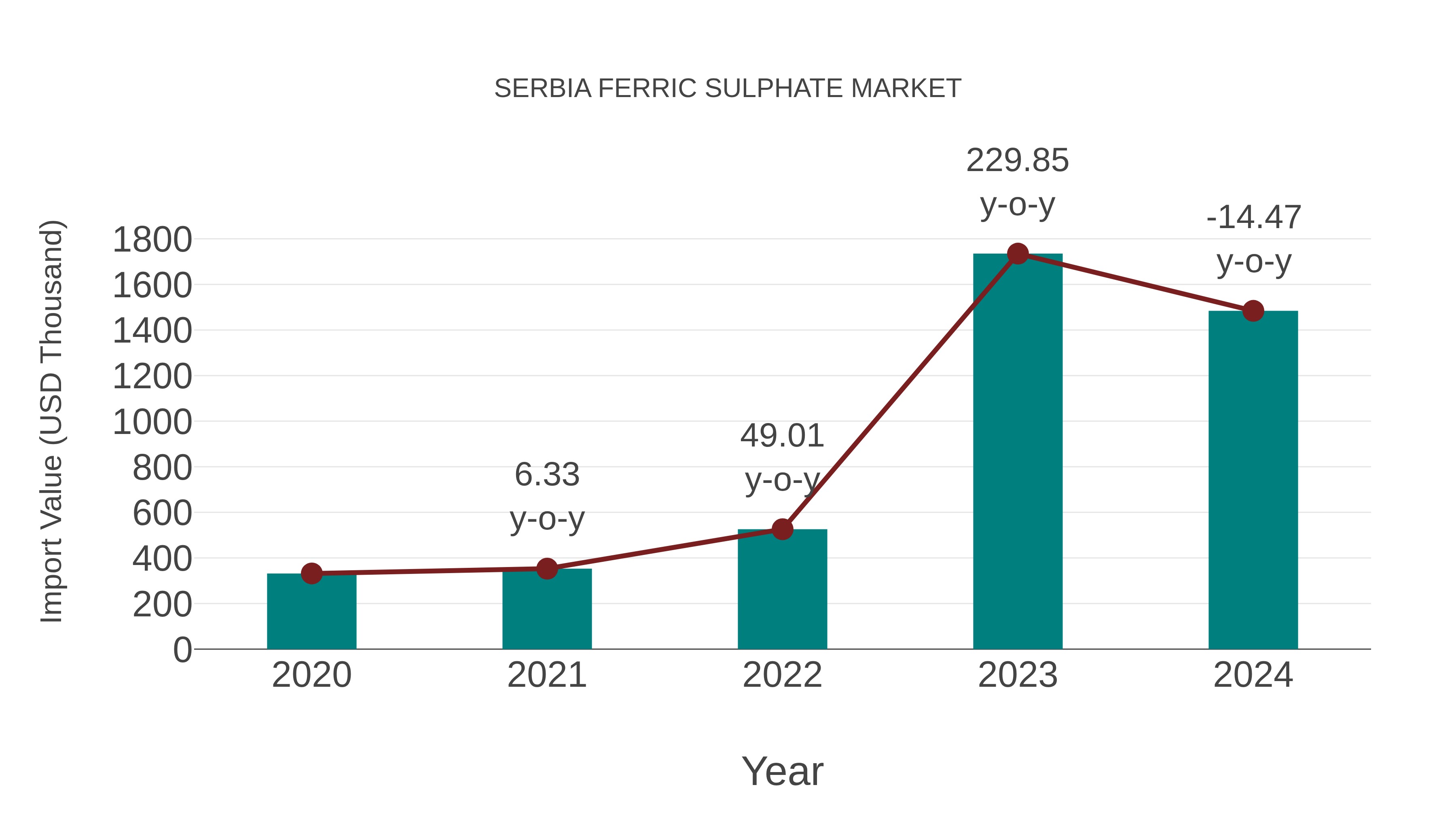 Serbia Ferric Sulphate Market: Import Trend Analysis