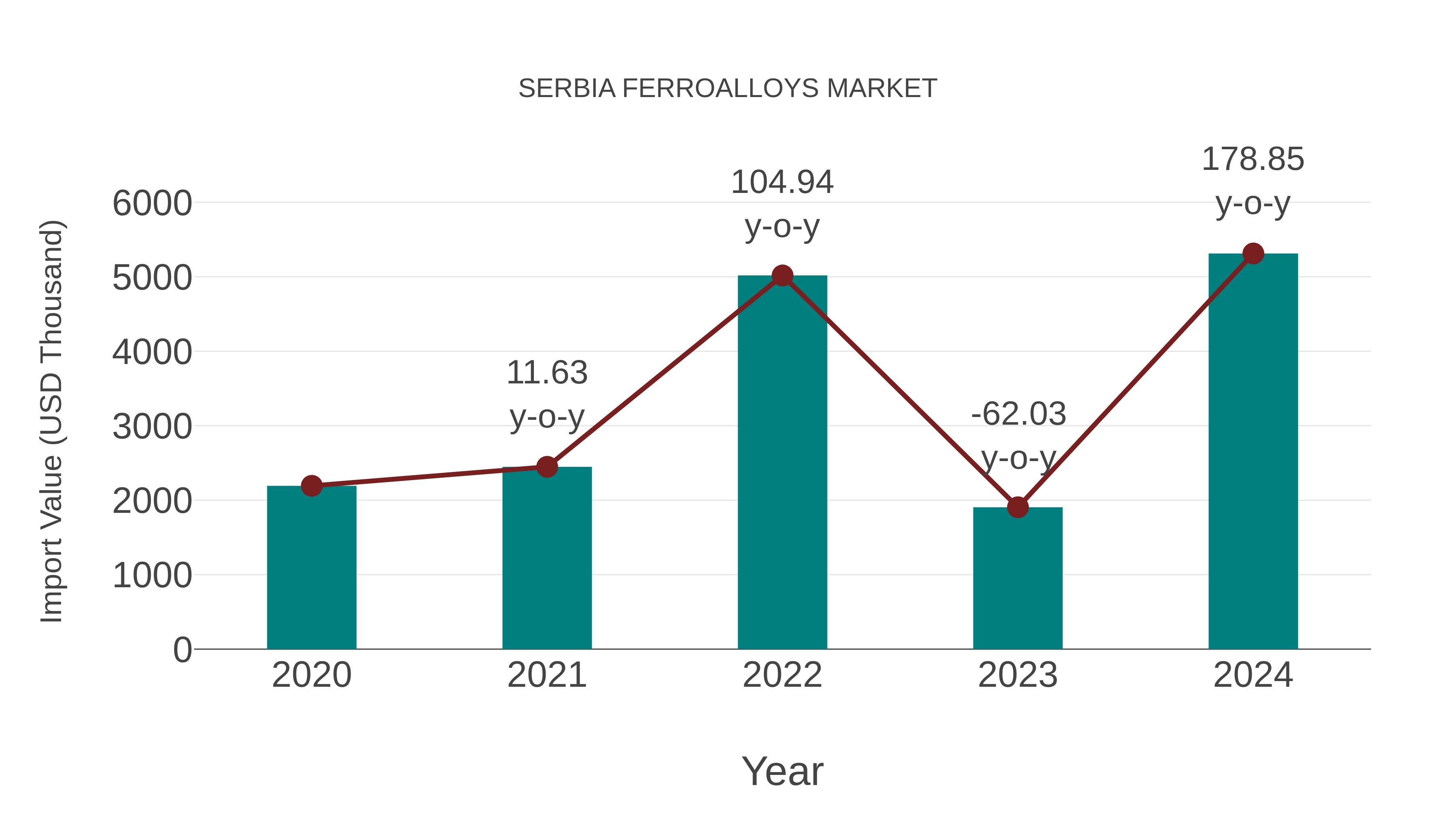 Serbia Ferroalloys Market: Import Trend Analysis