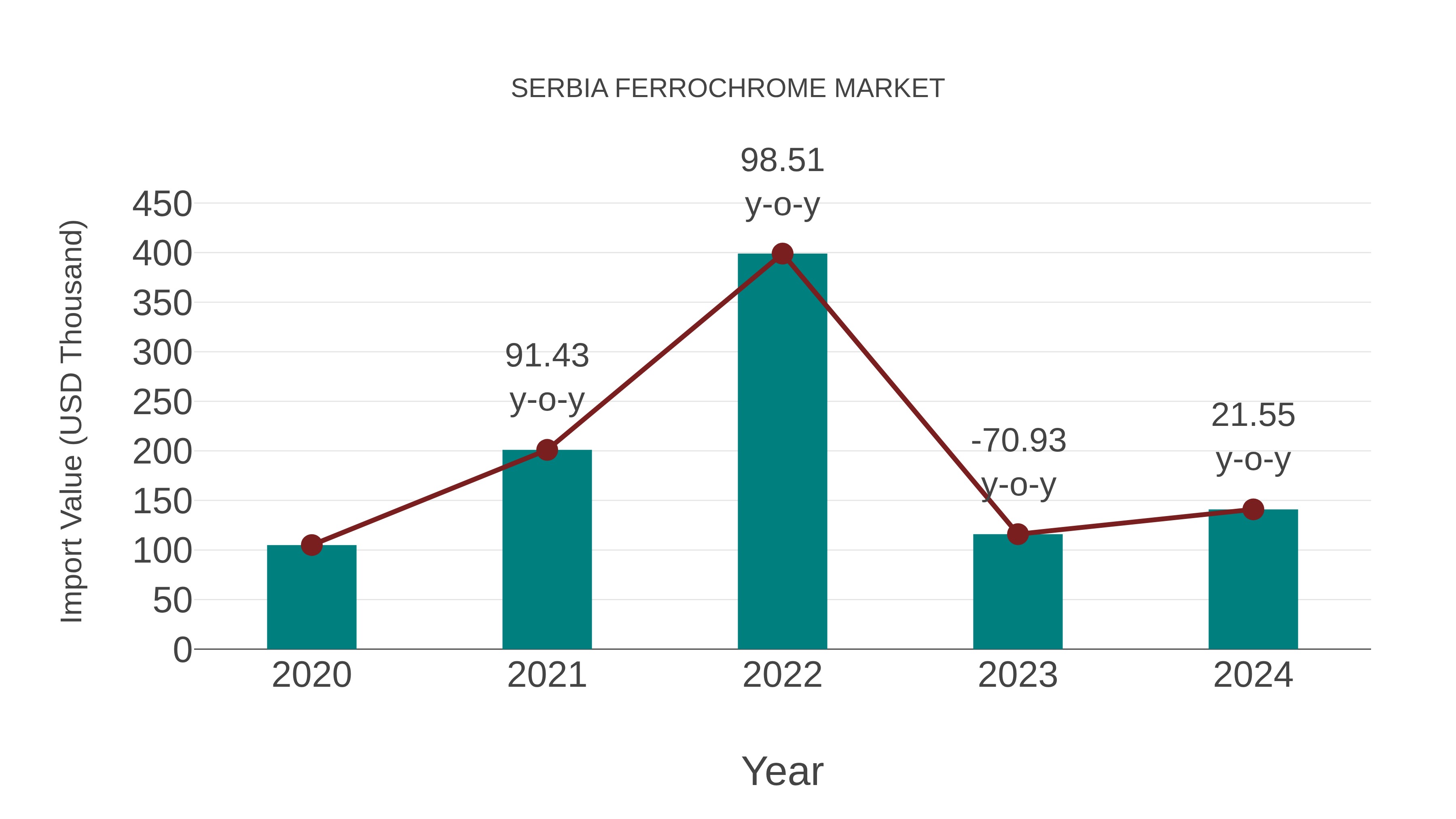  Serbia Ferrochrome Market: Import Trend Analysis