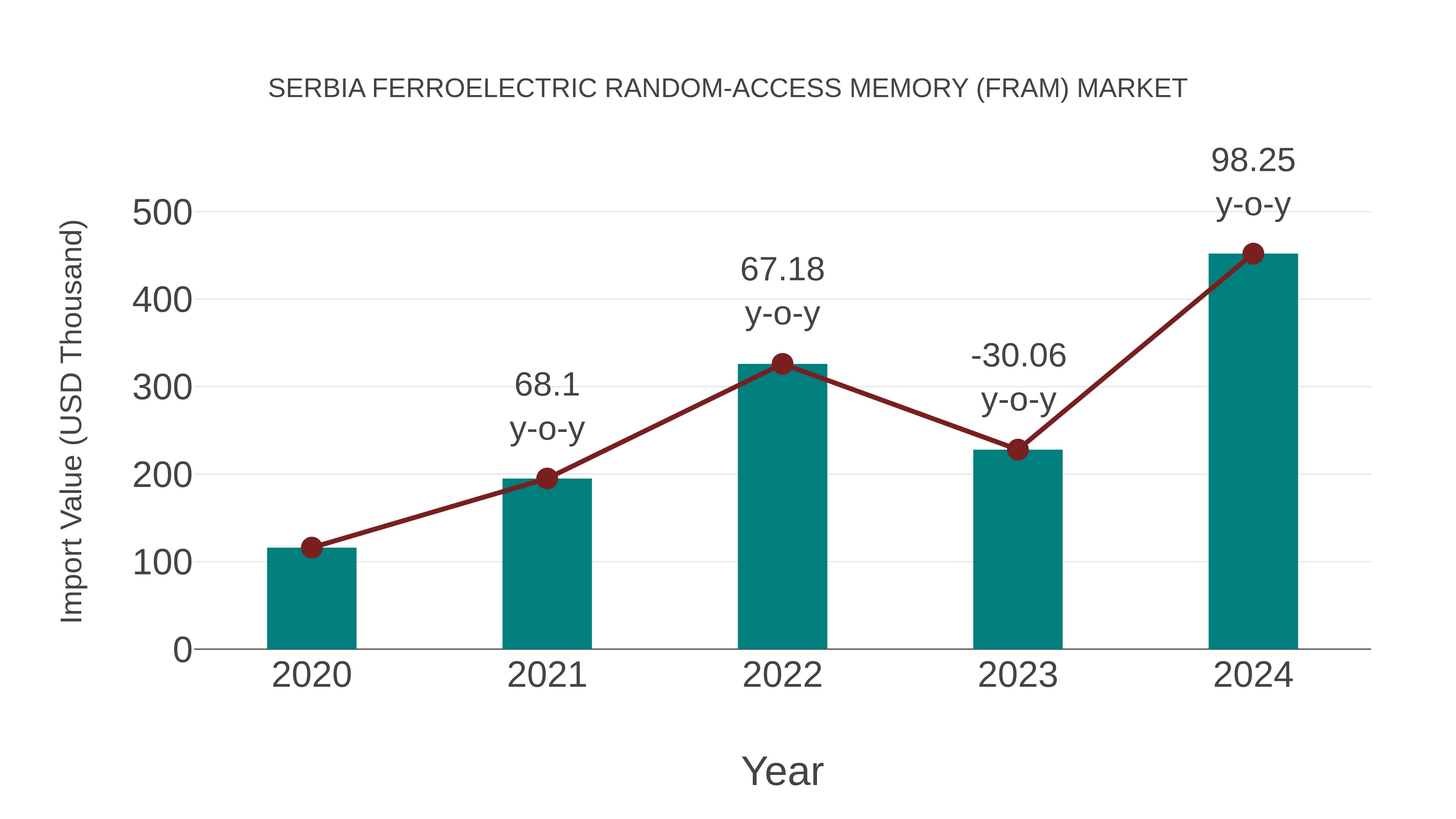 Serbia Ferroelectric Random-access Memory (Fram) Market: Import Trend Analysis