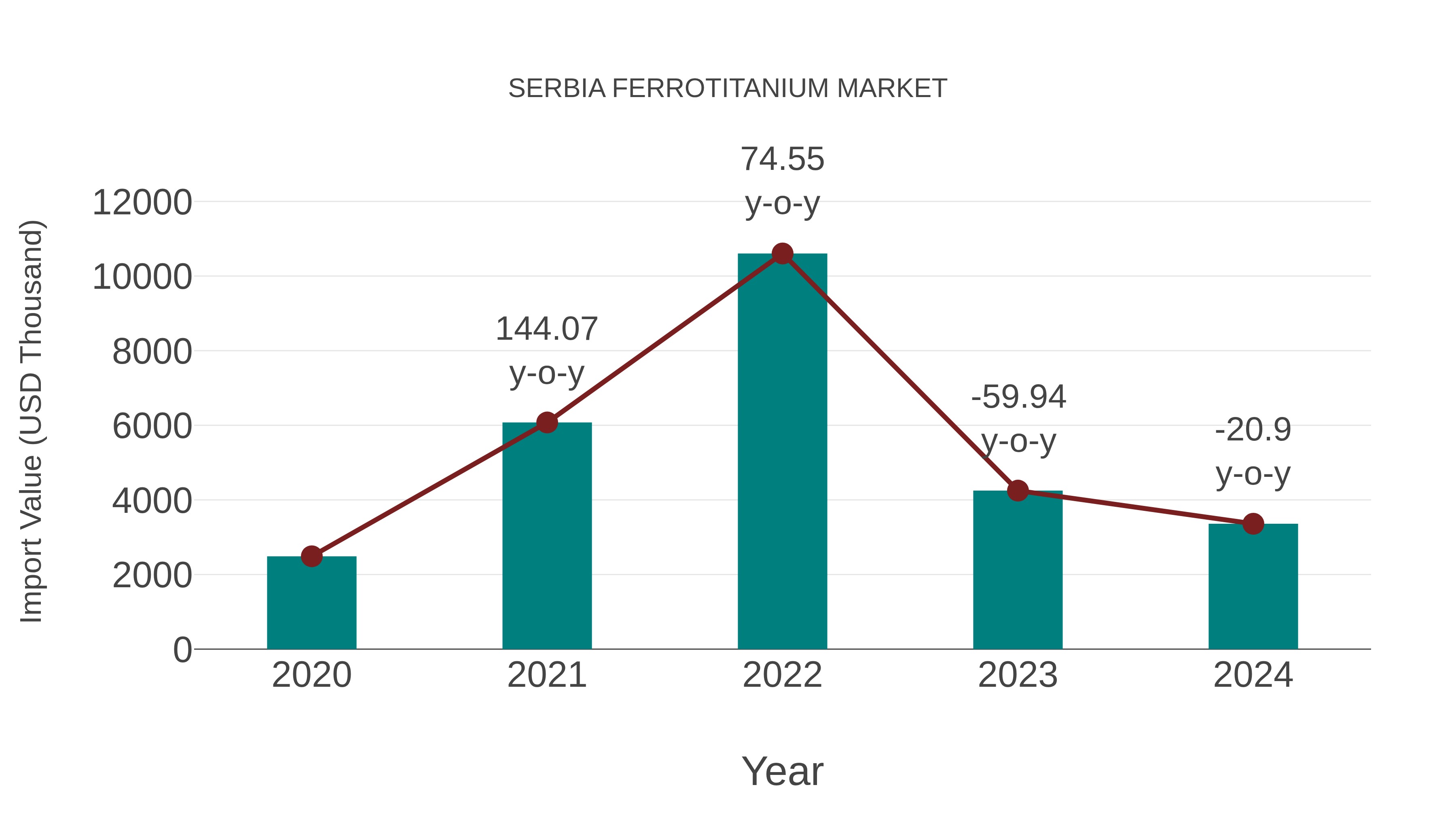  Serbia Ferrotitanium Market: Import Trend Analysis