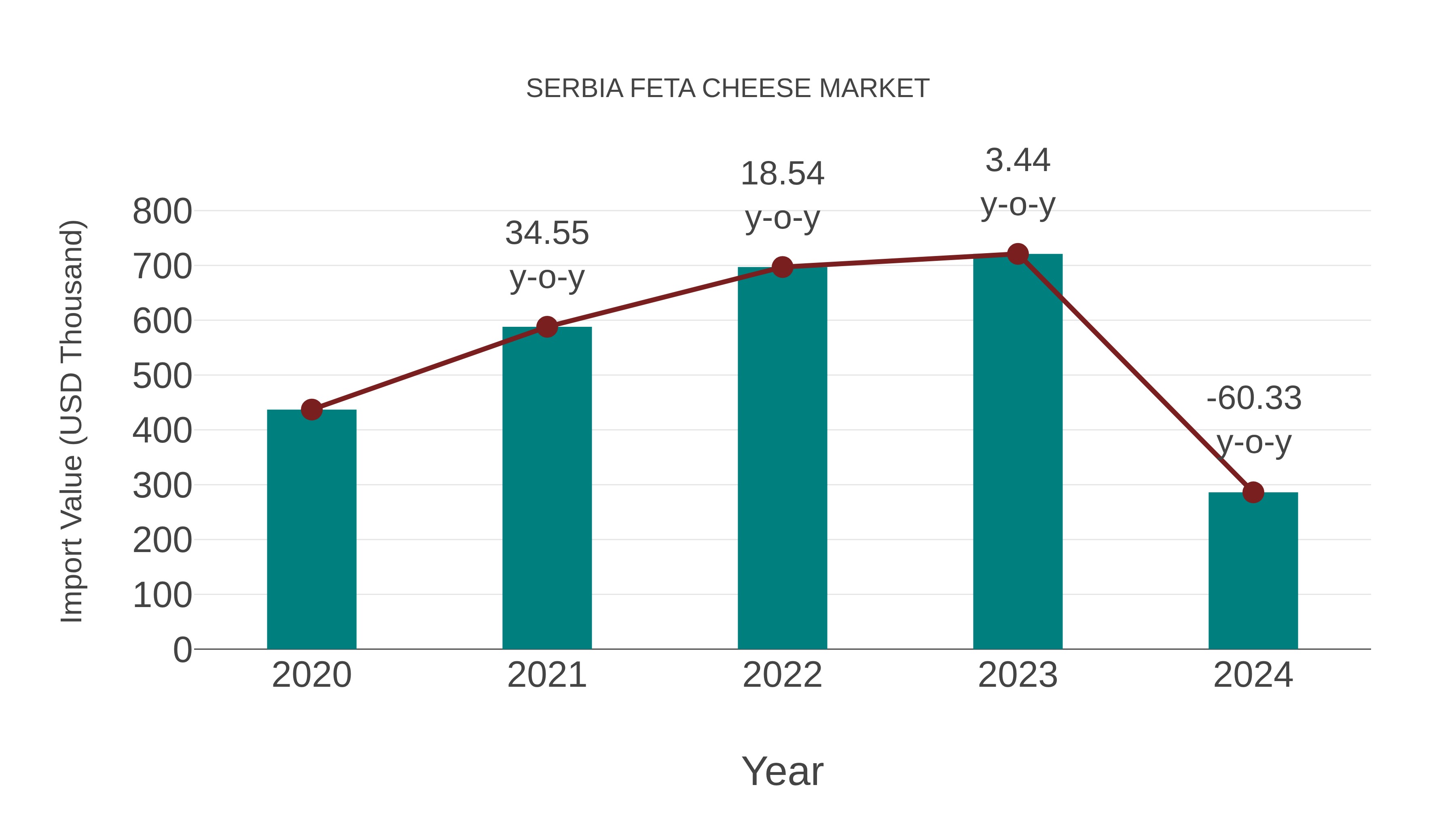 Serbia Feta Cheese Market: Import Trend Analysis
