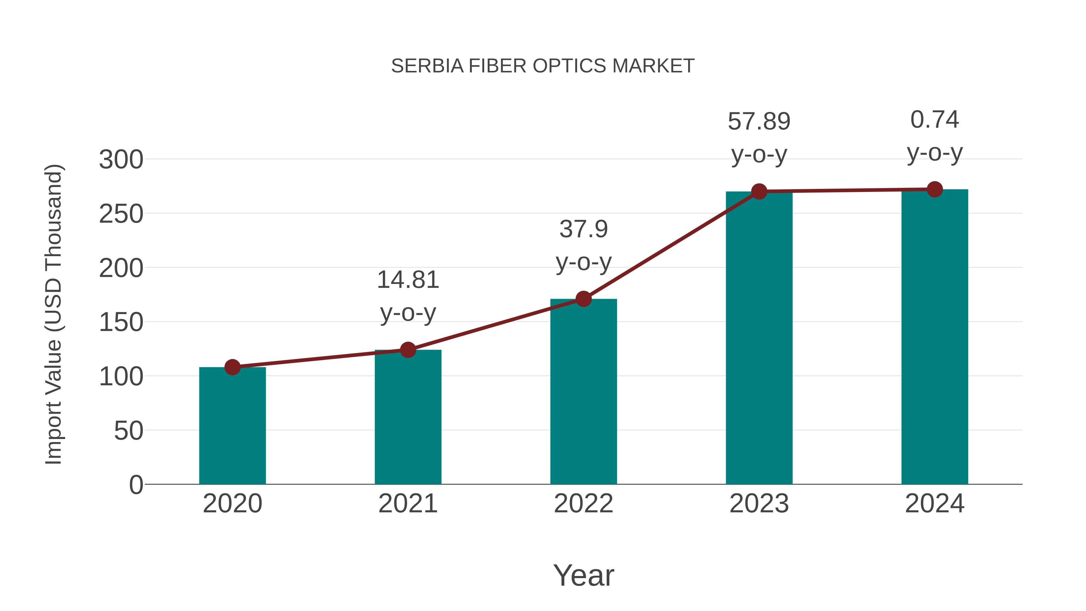  Serbia Fiber Optics Market: Import Trend Analysis